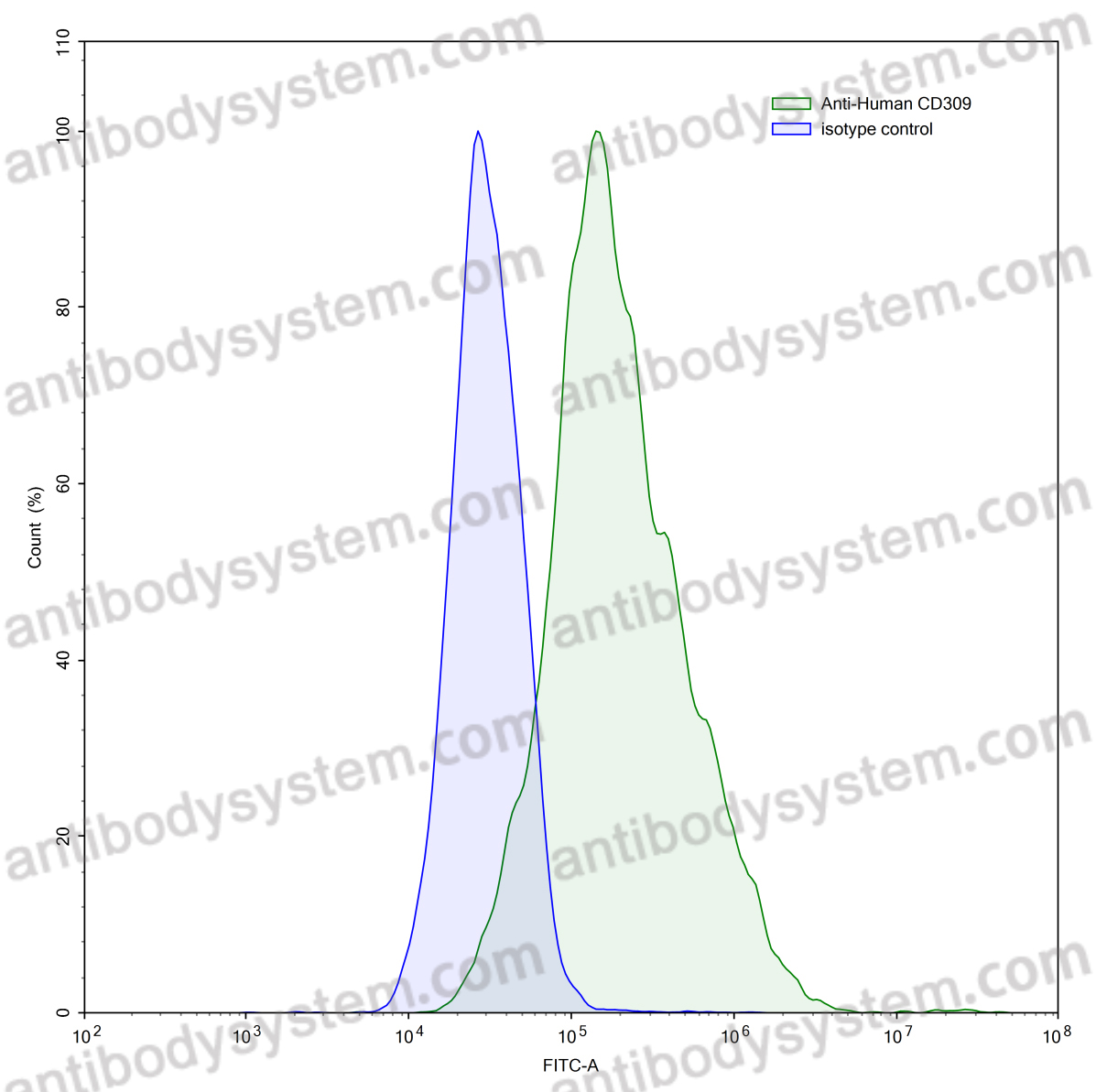 Anti-Human CD309/KDR/VEGFR-2 Antibody (1121B)