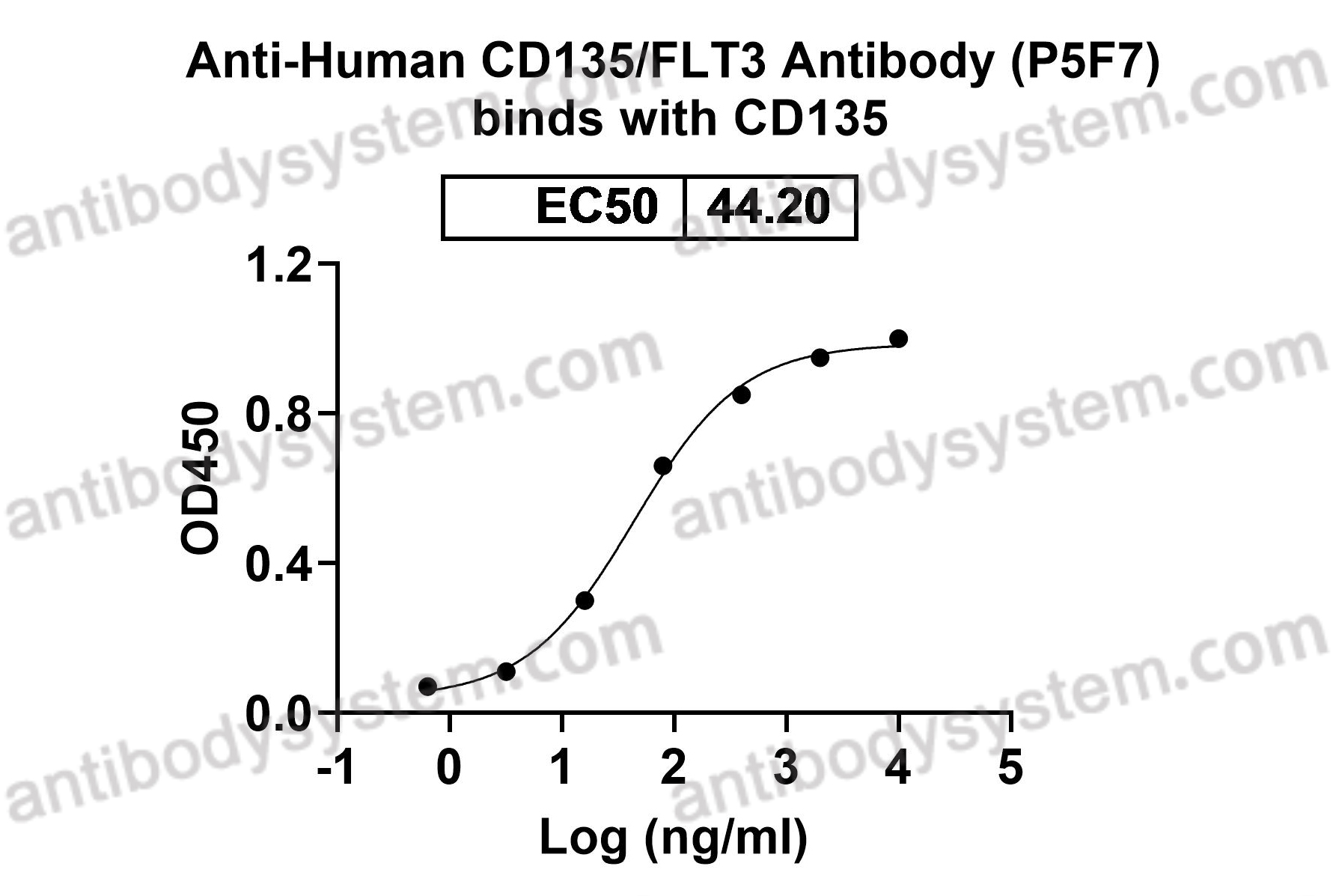 Anti-Human CD135/FLT3 Antibody (P5F7)