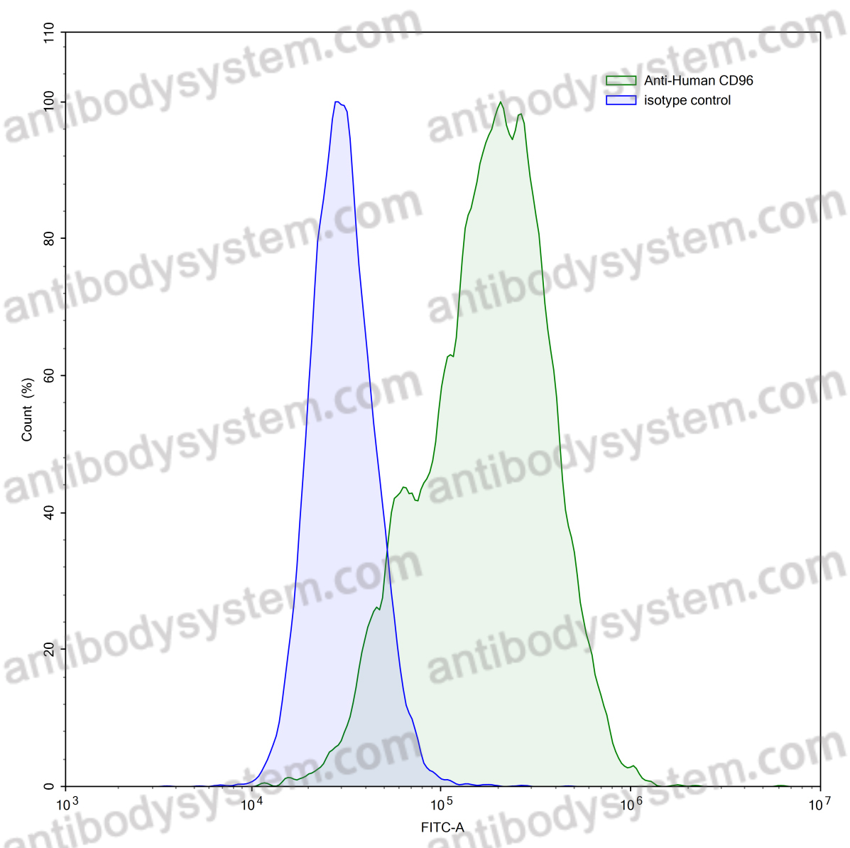 Anti-Human CD96 Antibody (SAA1386)