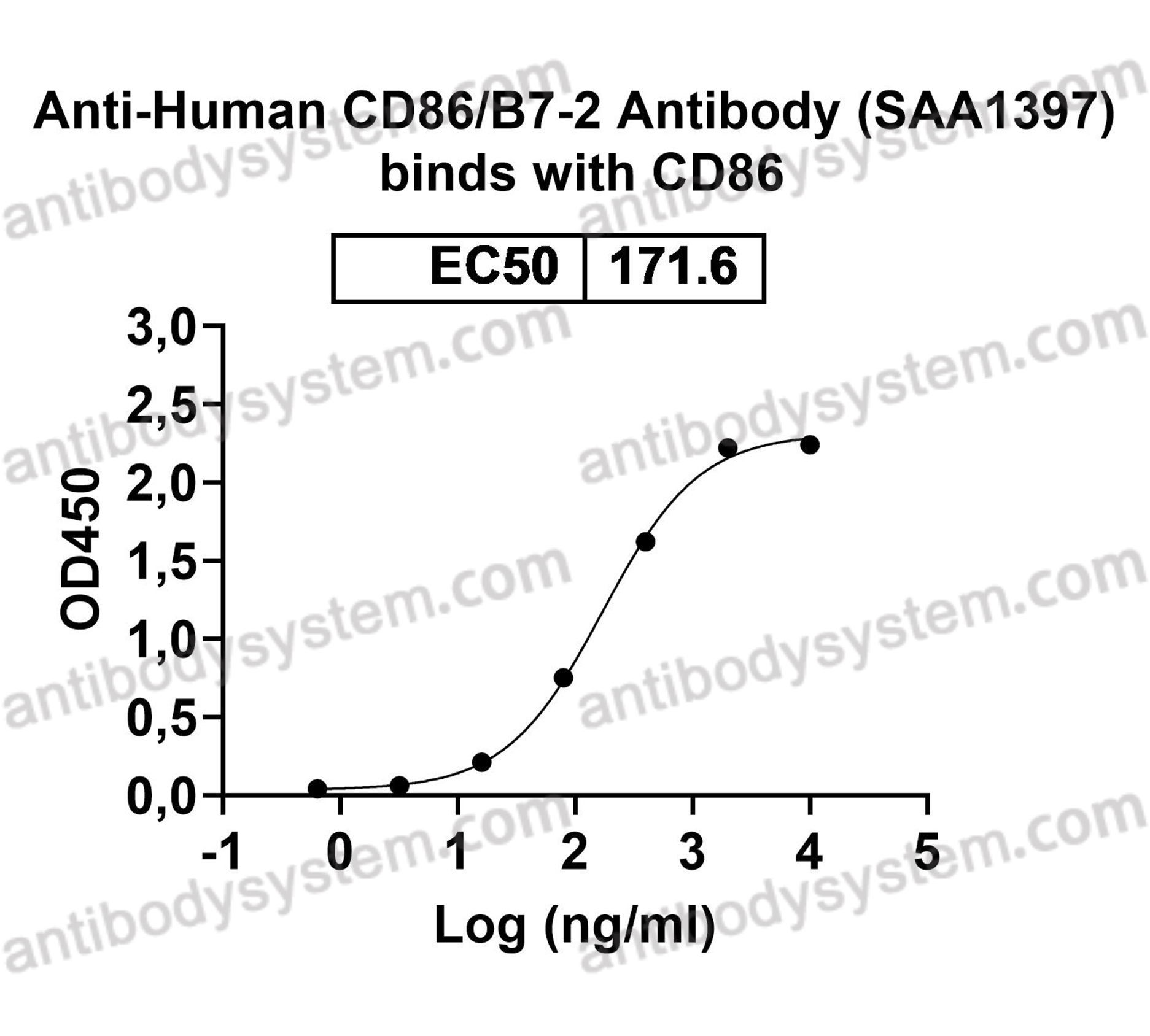 Anti-Human CD86/B7-2 Antibody (SAA1397)