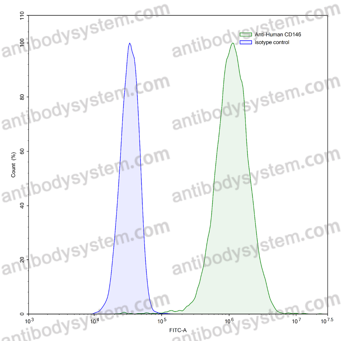 Anti-Human CD146/MUC18/MCAM Antibody (C3.19.1)