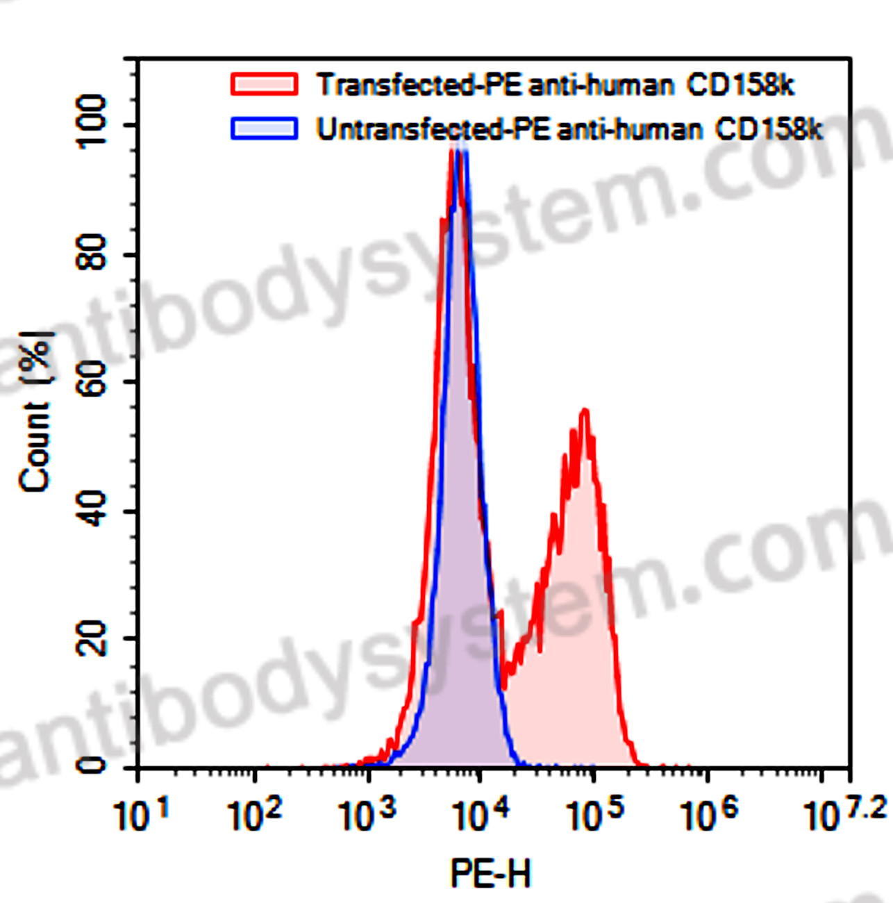 Anti-Human CD158k/KIR3DL2 Antibody (SAA0064), PE