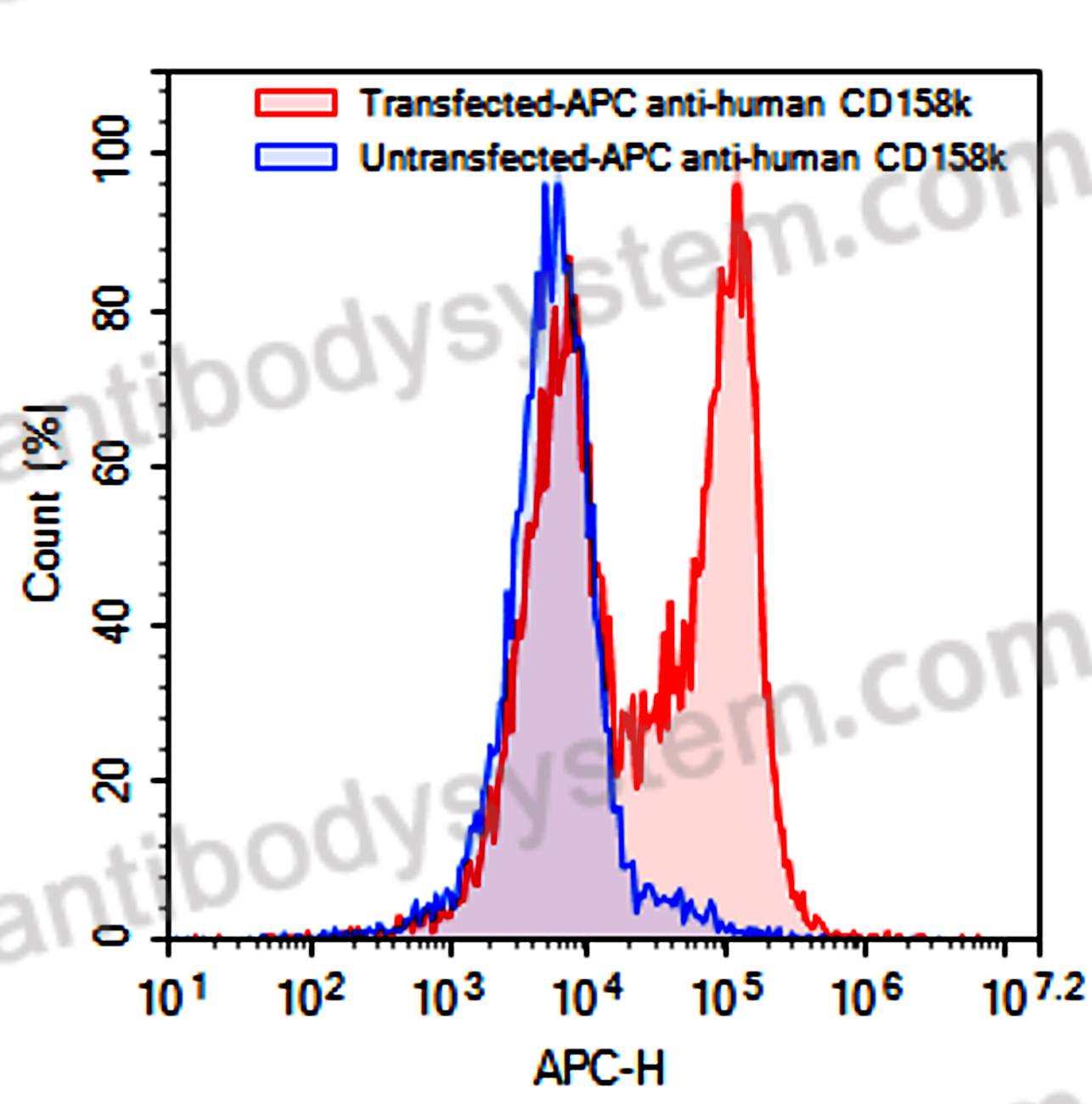 Anti-Human CD158k/KIR3DL2 Antibody (SAA0064), APC