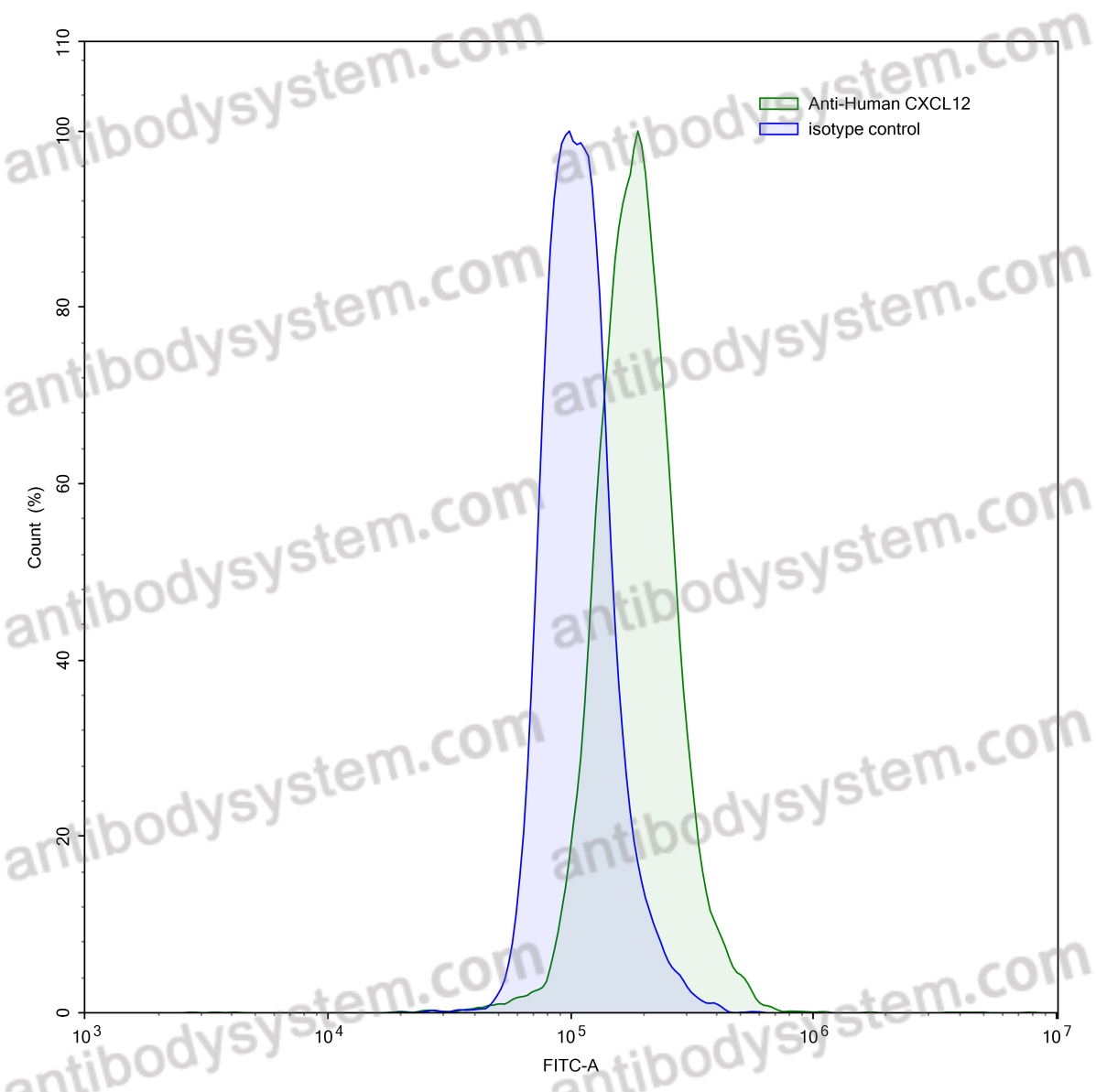 Anti-Human CXCL12/SDF-1 Antibody (SAA0467)