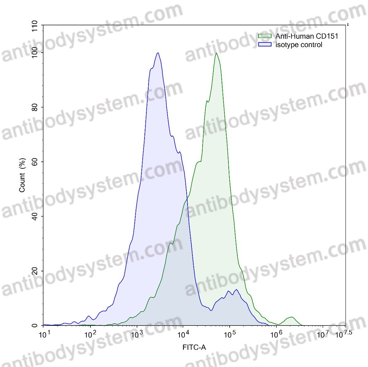 Anti-Human CD151 Antibody (TS151)