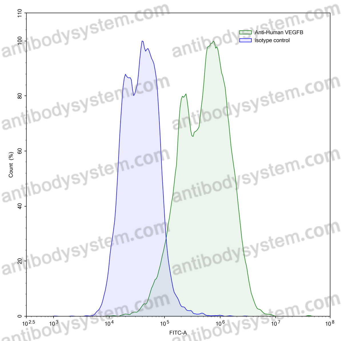 Anti-Human VEGFB Antibody (SAA0448)