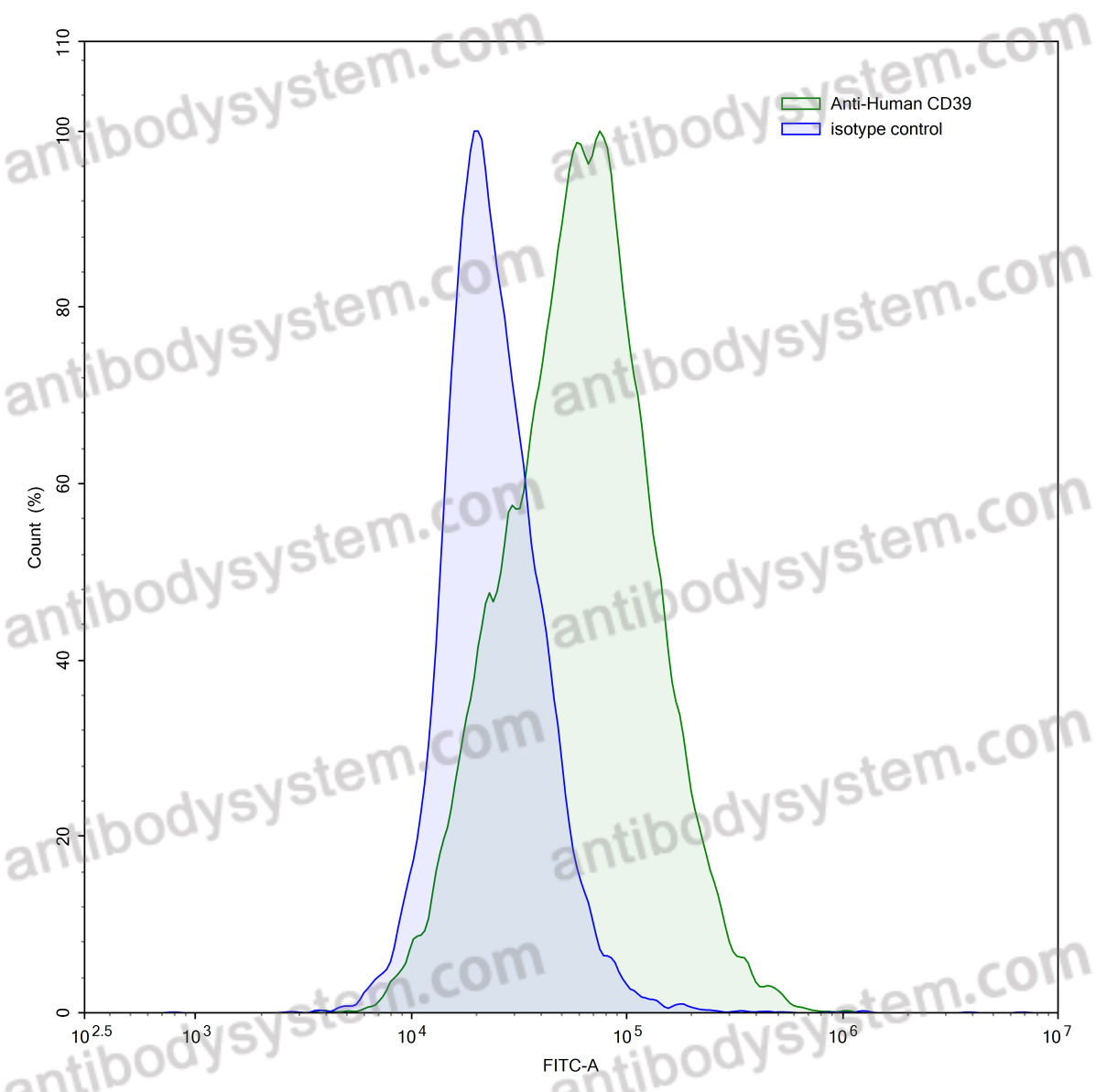 Anti-Human CD39/ENTPD1 Antibody (SRF367)