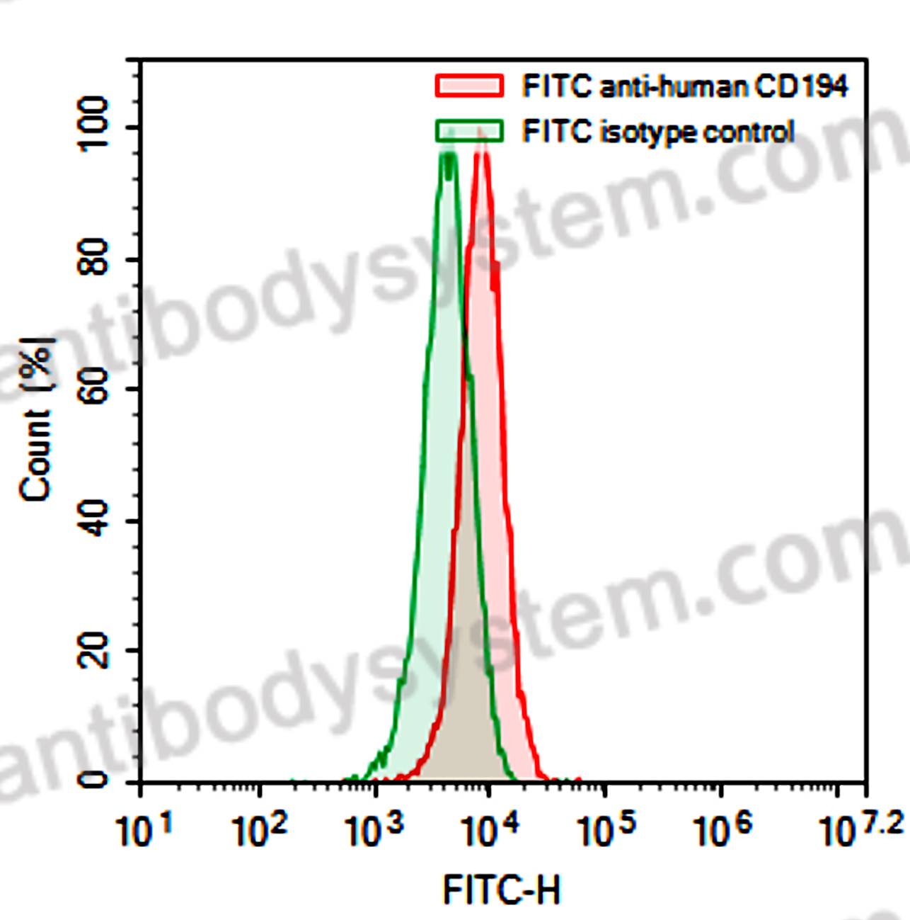 Anti-Human CD194/CCR4 Antibody (SAA0069), FITC