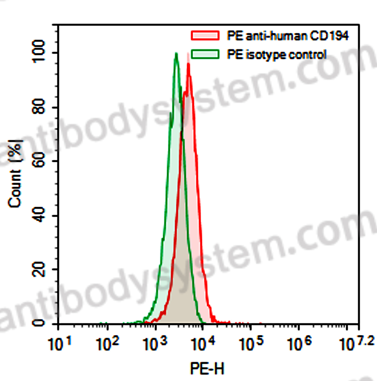 Anti-Human CD194/CCR4 Antibody (SAA0069), PE