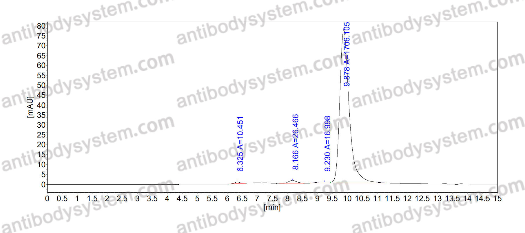 Anti-Human FCGRT/FCRN Antibody (SAA0135)
