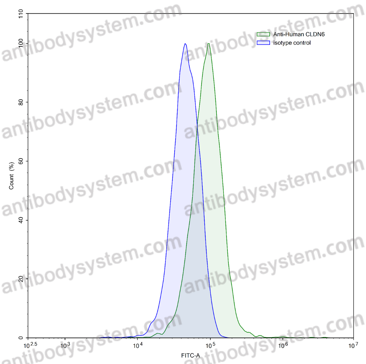 Anti-Human CLDN6 Antibody (SAA1412)