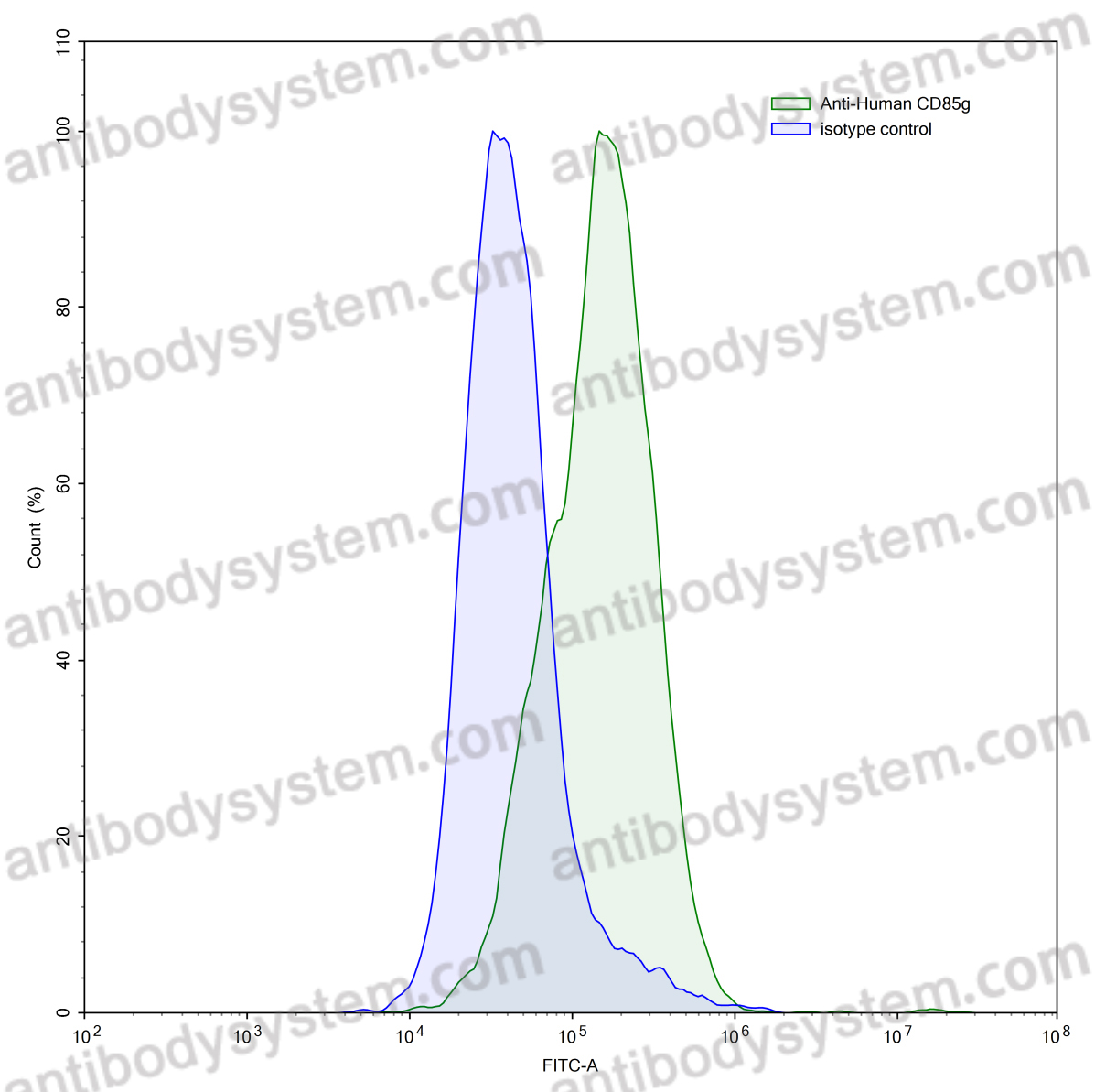 Anti-Human CD85g/LILRA4 Antibody (SAA0038)