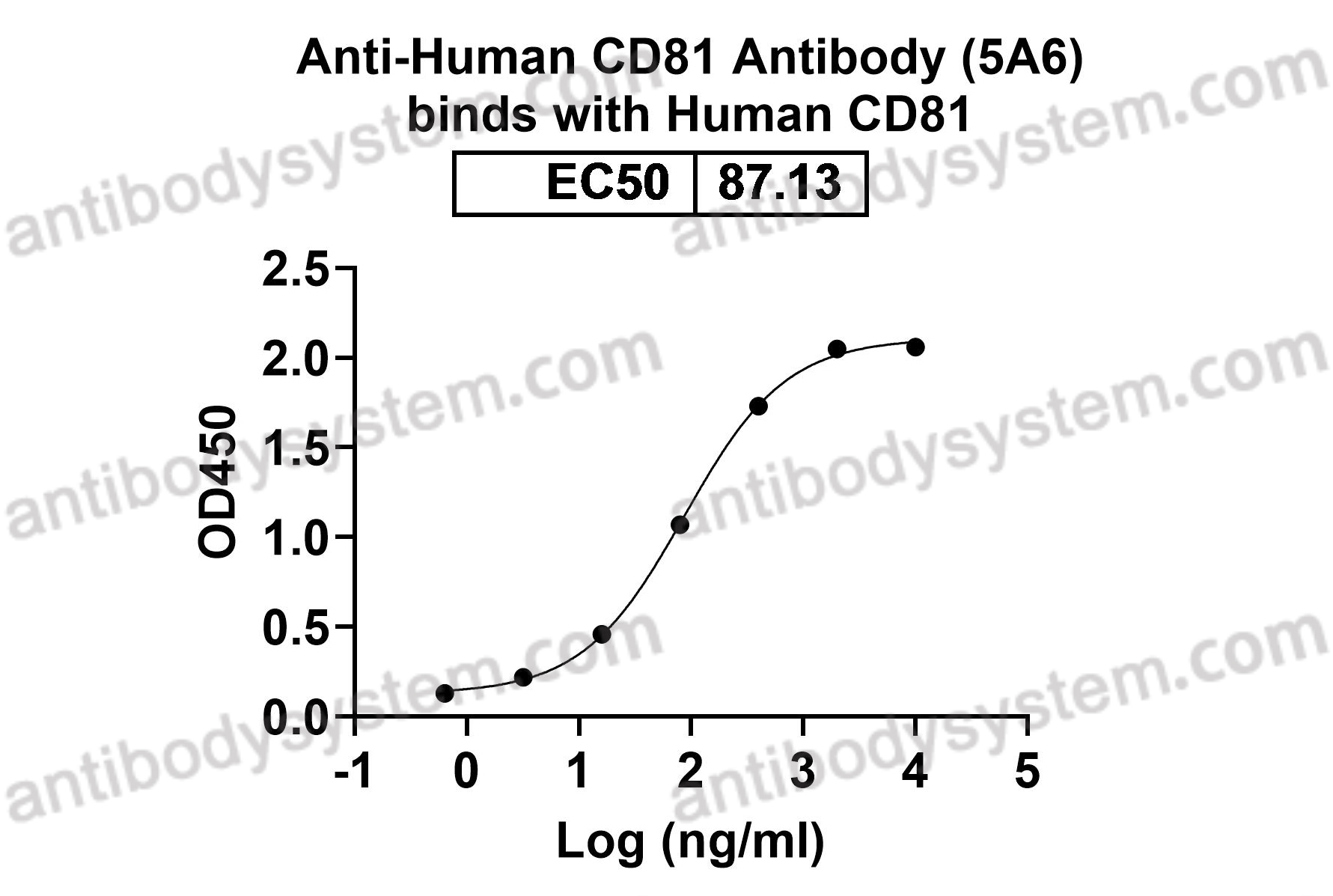Anti-Human CD81 Antibody (5A6)