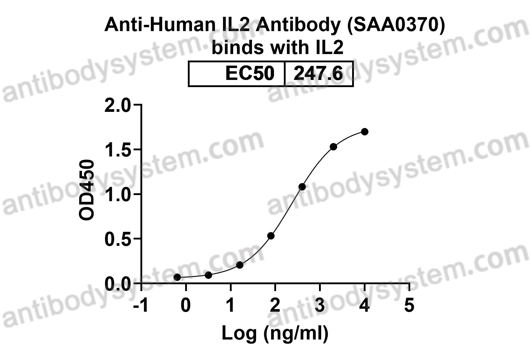 Anti-Human IL2 Antibody (SAA0370)