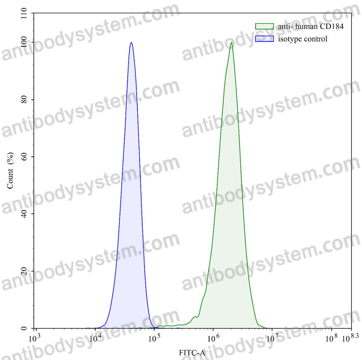 Anti-Human CD184/CXCR4 Antibody (SAA0068)