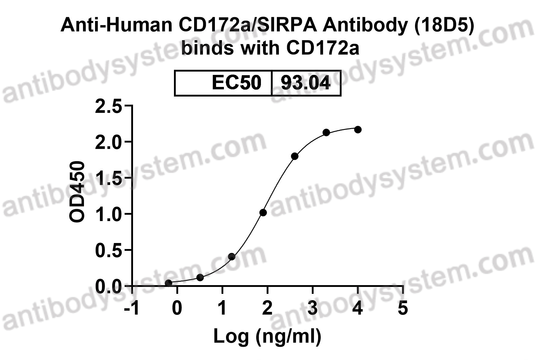 Anti-Human CD172a/SIRPA Antibody (18D5)
