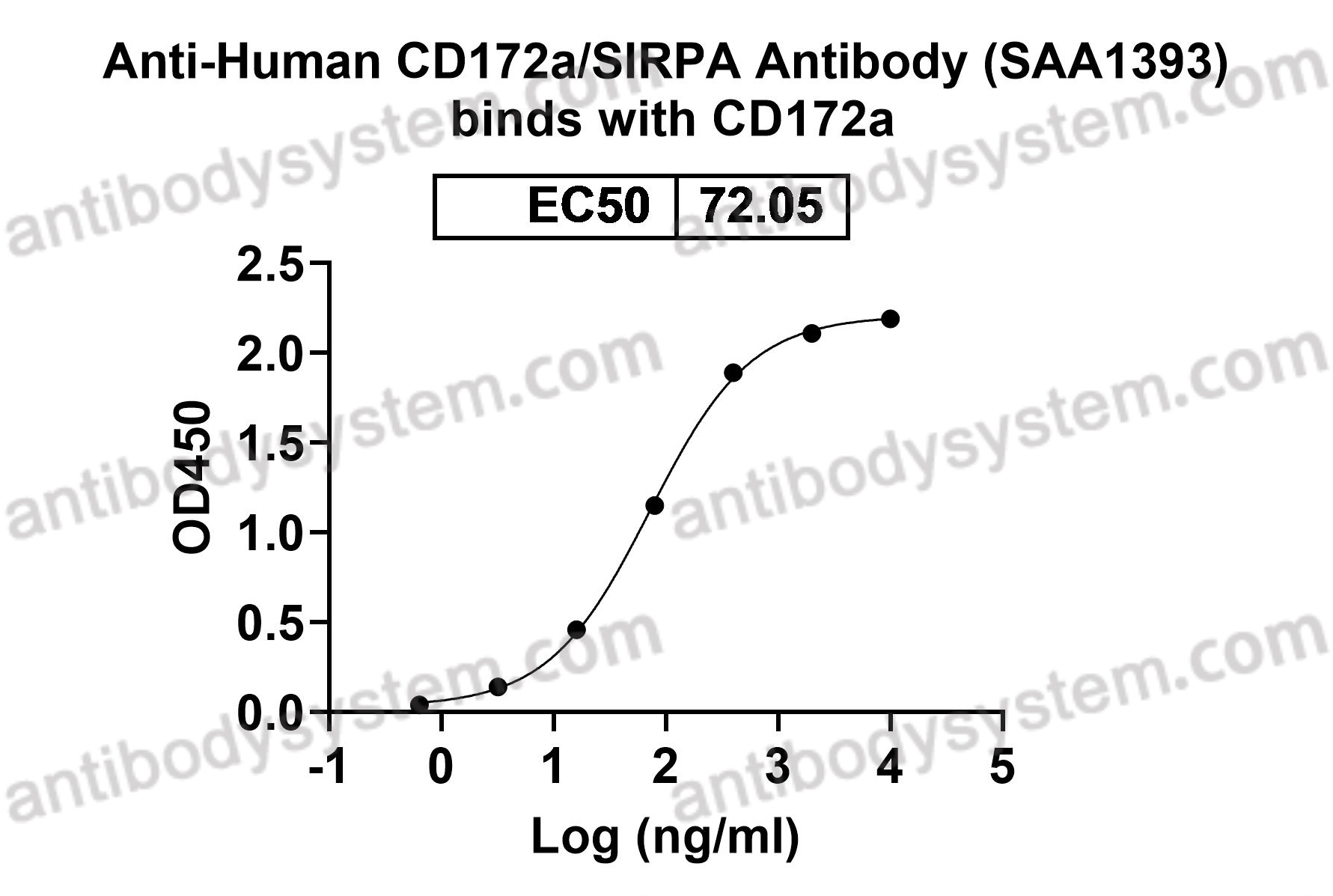 Anti-Human CD172a/SIRPA Antibody (SAA1393)