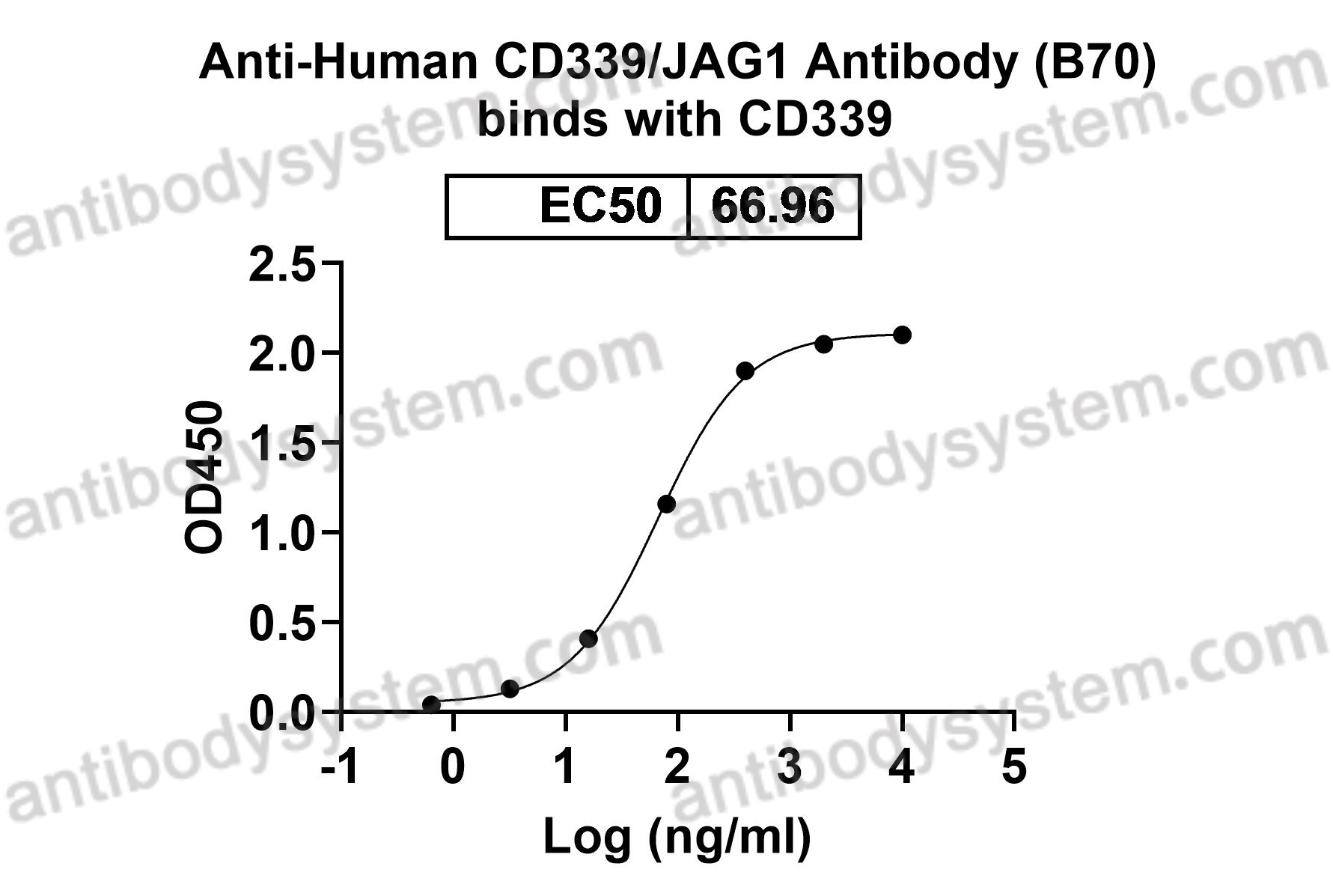 Anti-Human CD339/JAG1 Antibody (B70)