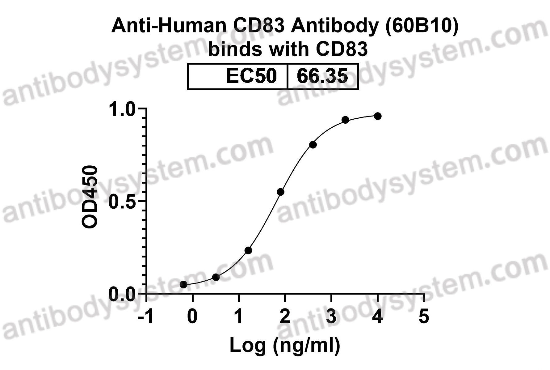 Anti-Human CD83 Antibody (60B10)