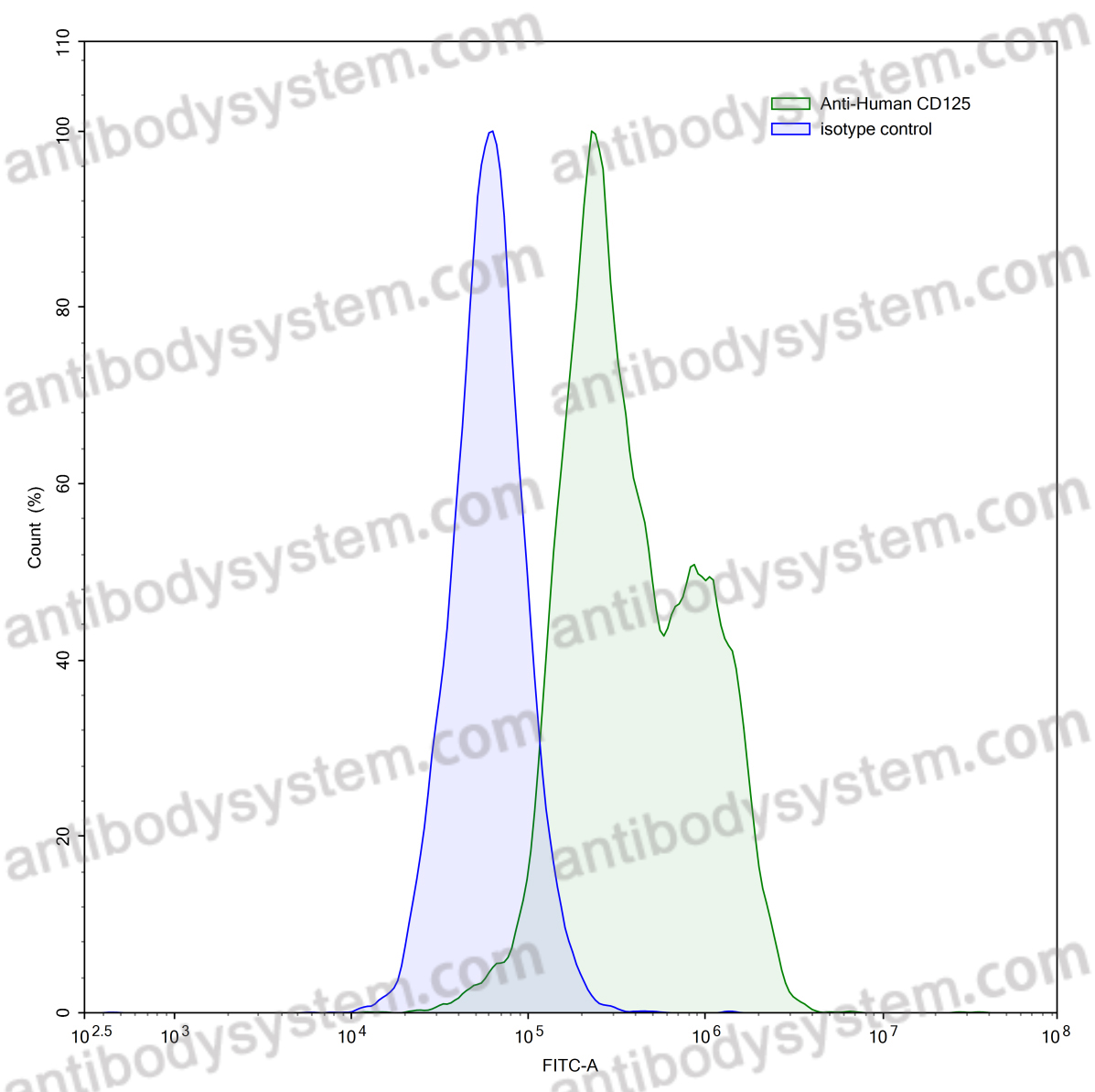 Anti-Human CD125/IL5RA Antibody (SAA0047)