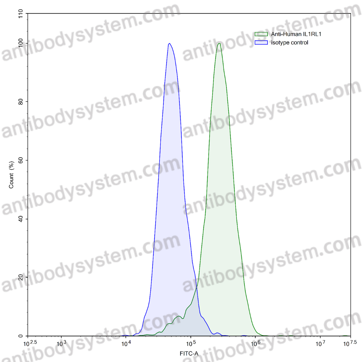 Anti-Human IL1RL1/ST2 Antibody (SAA1400)