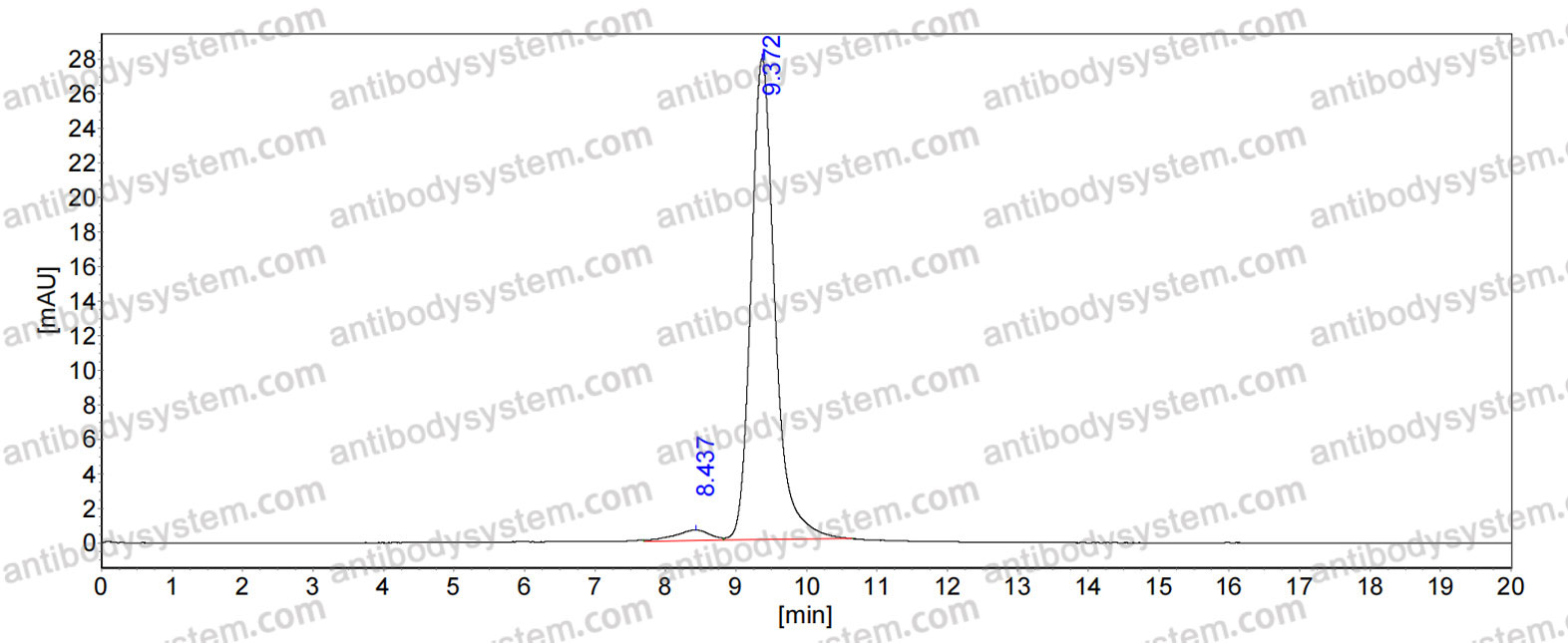 SEC-HPLC for Anti-Human ROR2/NTRKR2 Antibody (GK-5A1) ?>