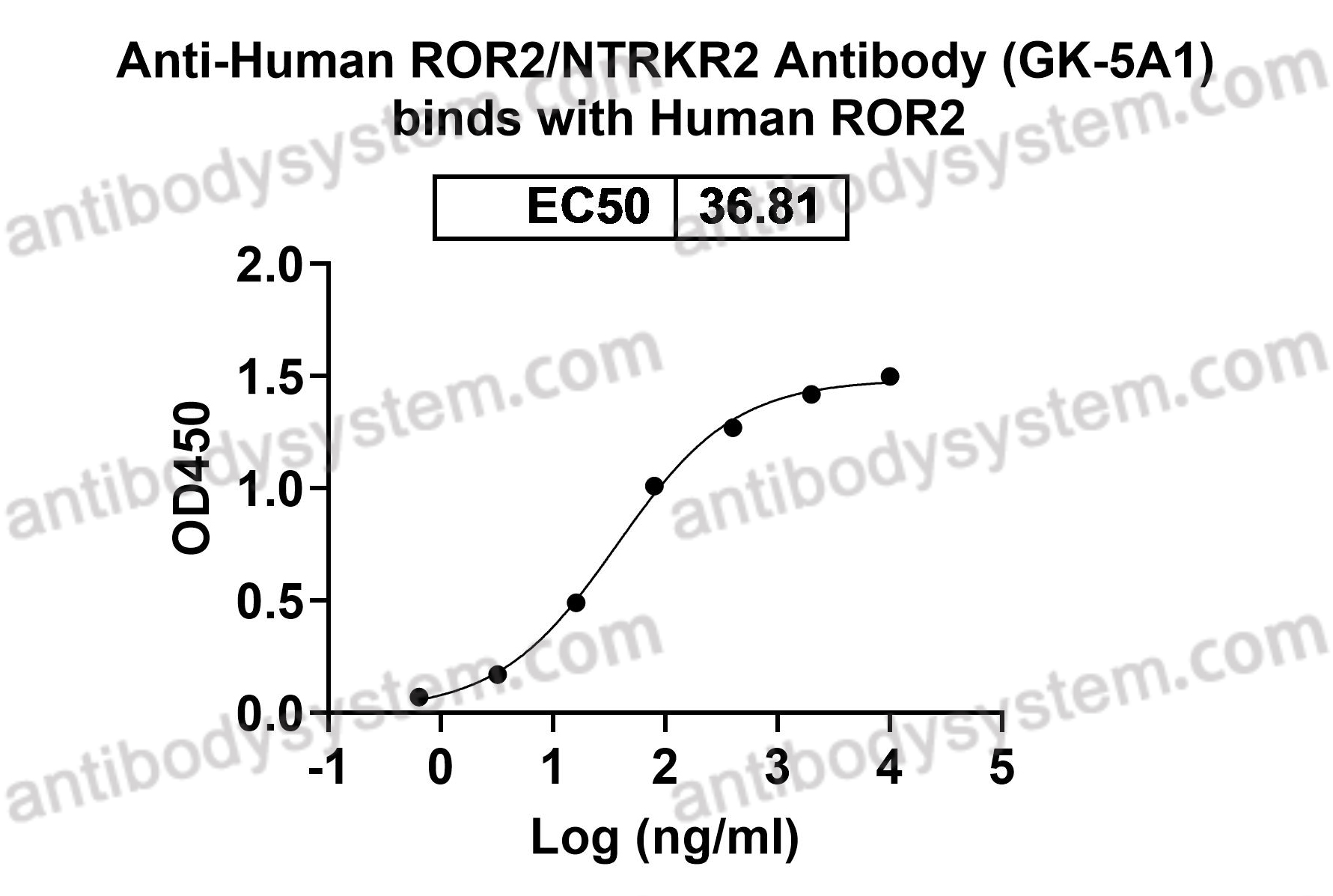 Anti-Human ROR2/NTRKR2 Antibody (GK-5A1)