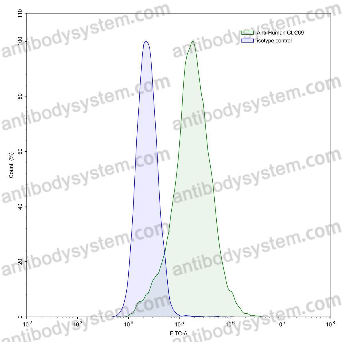 Anti-Human CD269/TNFRSF17/BCMA Antibody (SAA0086)