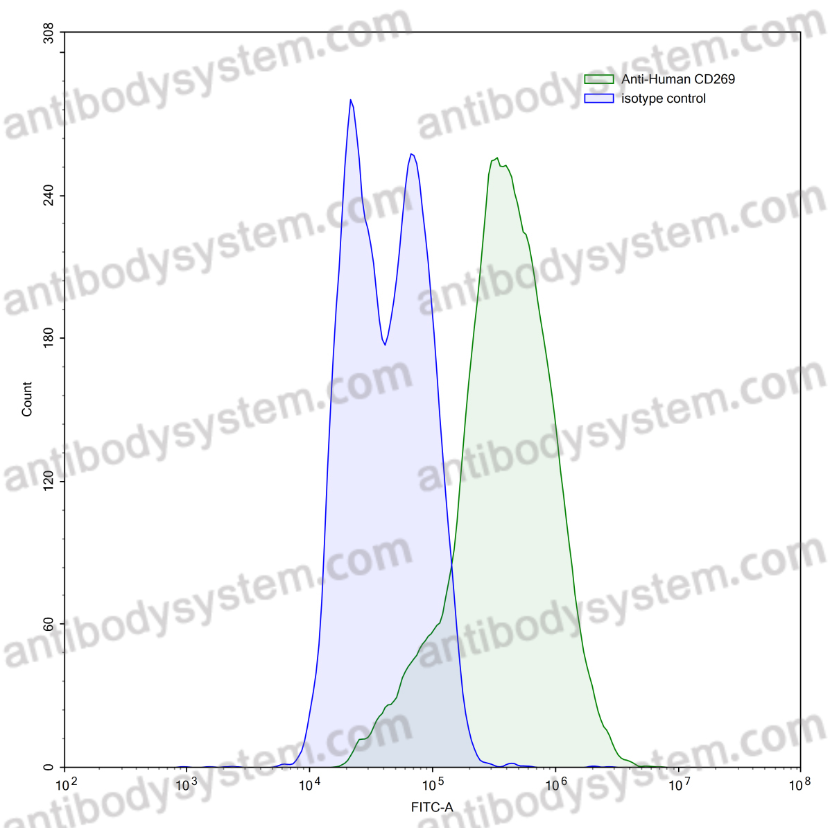 Anti-Human CD269/TNFRSF17/BCMA Antibody (SAA0816)