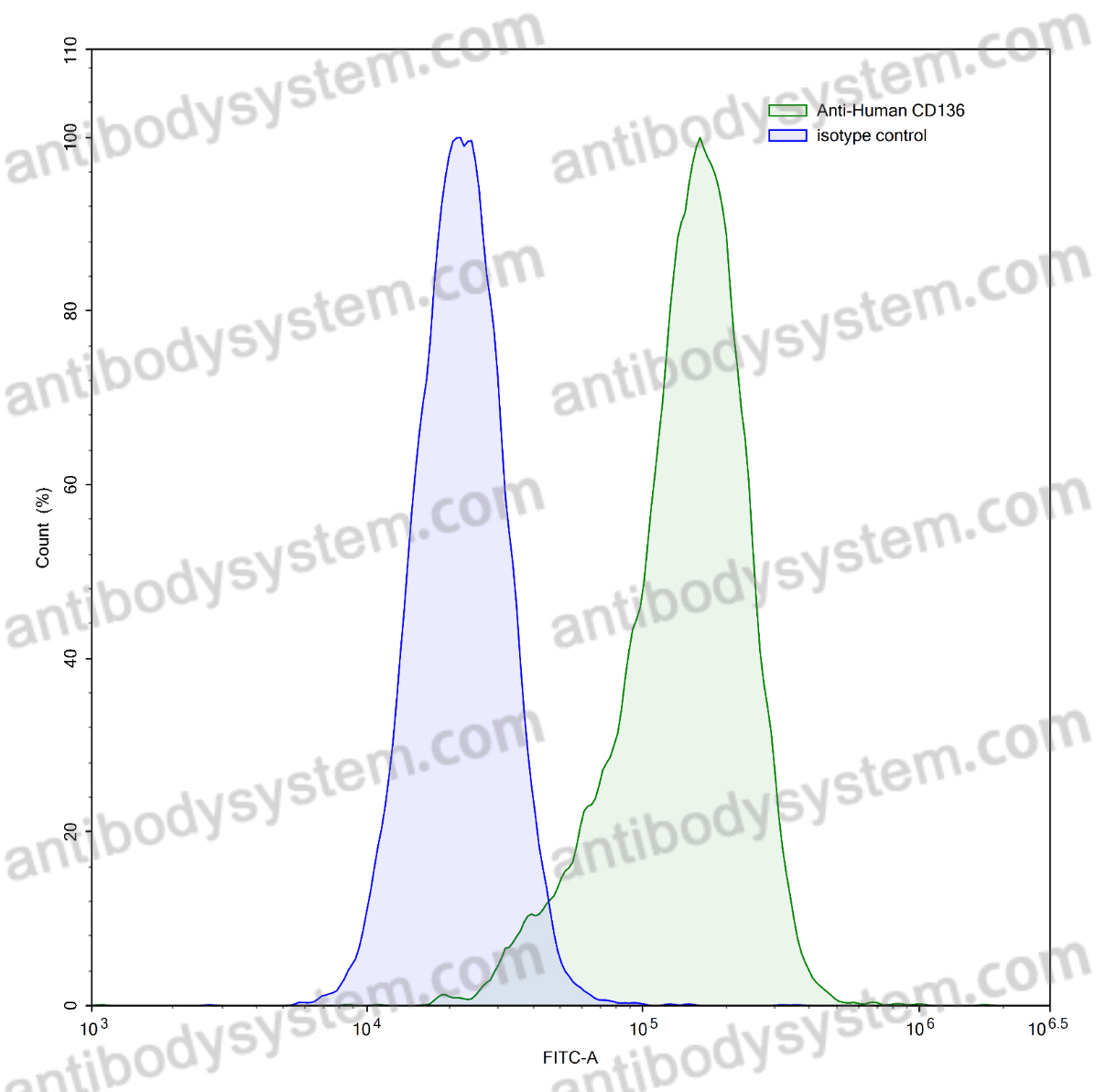 Anti-Human CD136/MST1R Antibody (RON8)