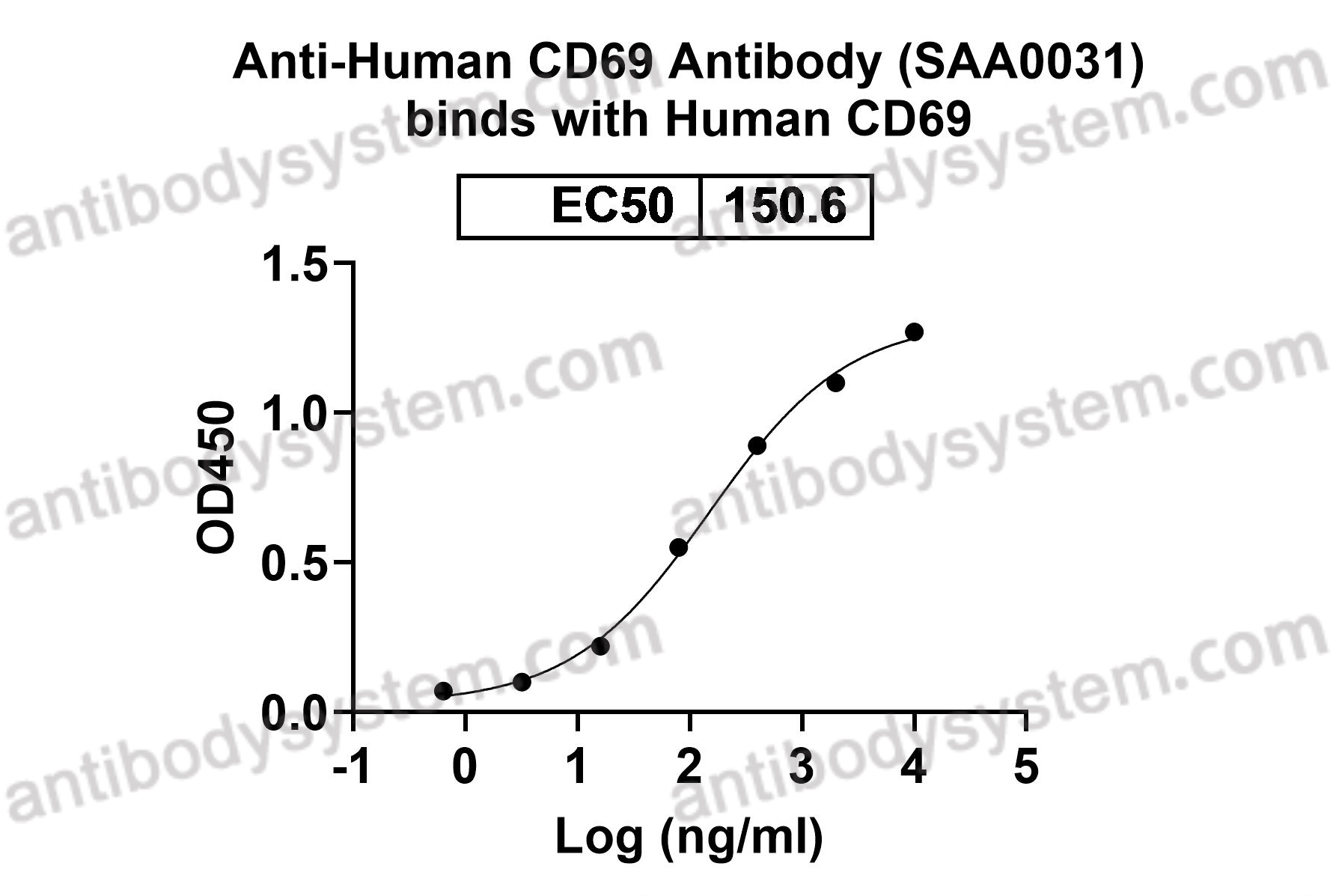 Anti-Human CD69 Antibody (SAA0031)