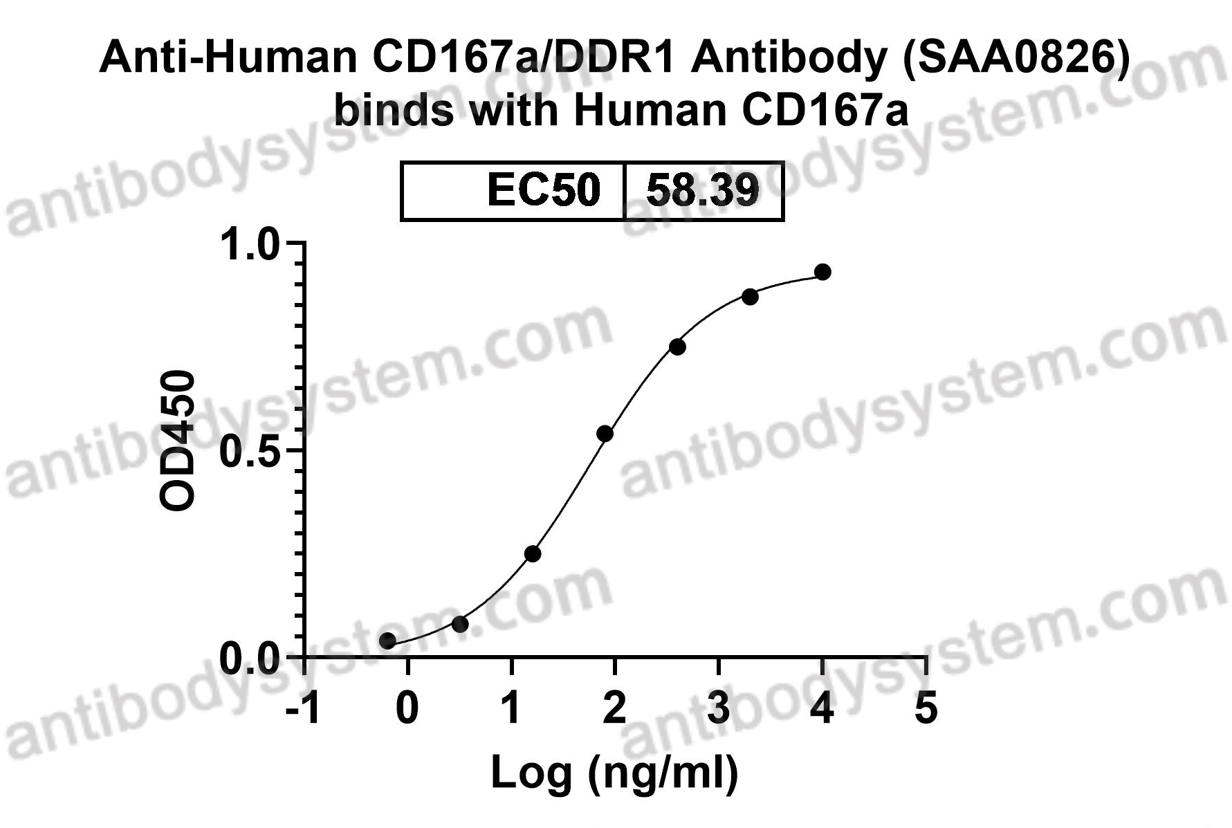 Anti-Human CD167a/DDR1 Antibody (SAA0826)