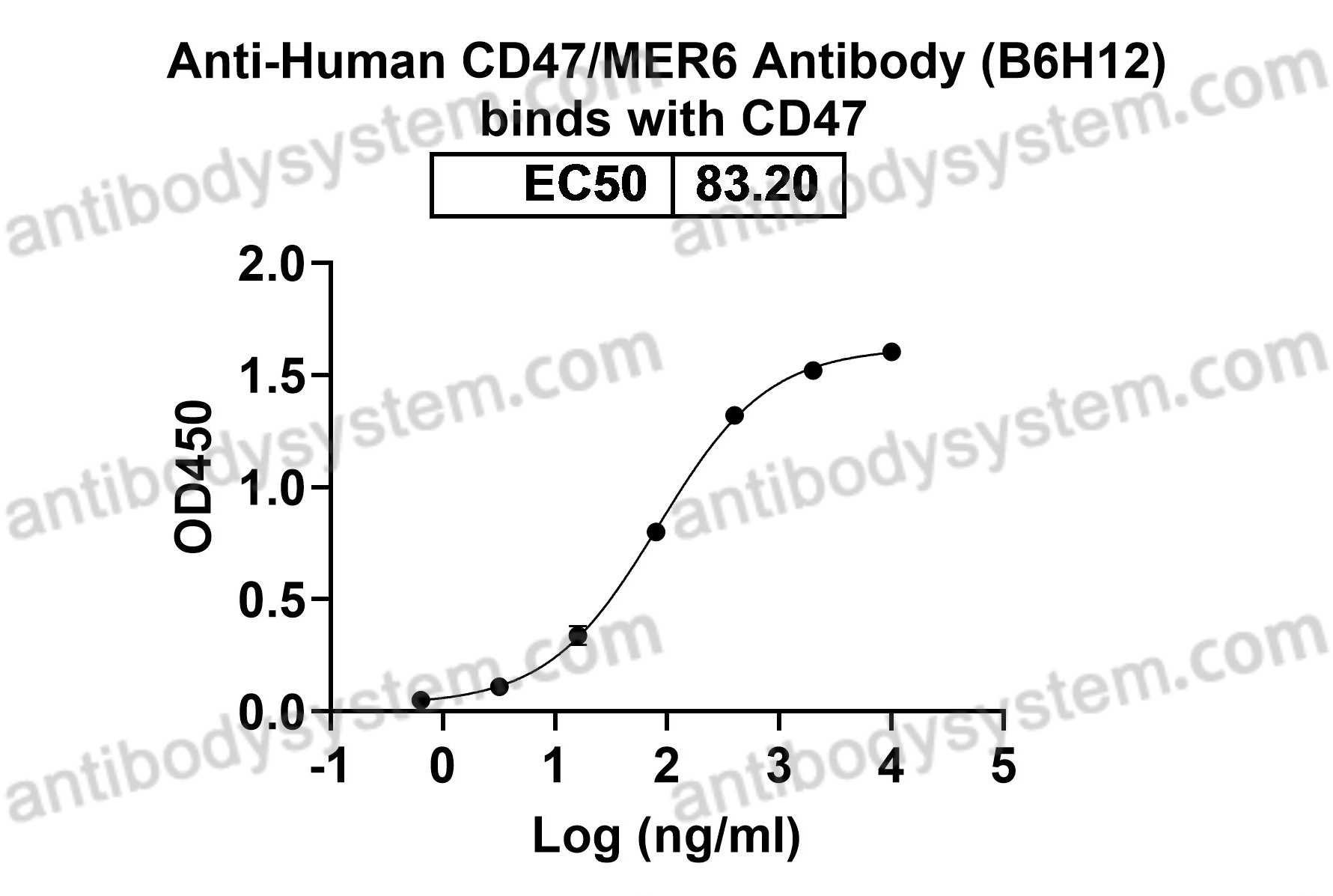 Anti-Human CD47/MER6 Antibody (B6H12)