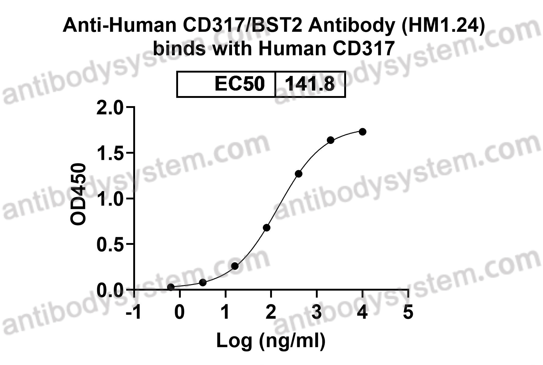 Anti-Human CD317/BST2 Antibody (HM1.24)