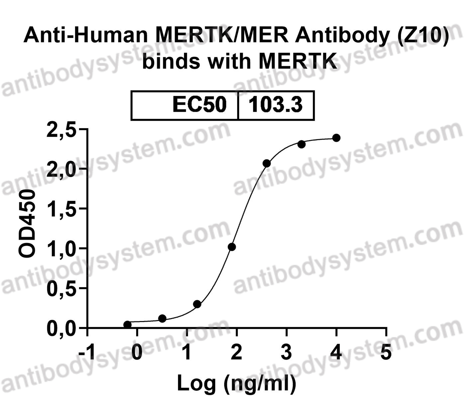 Anti-Human MERTK/MER Antibody (Z10)