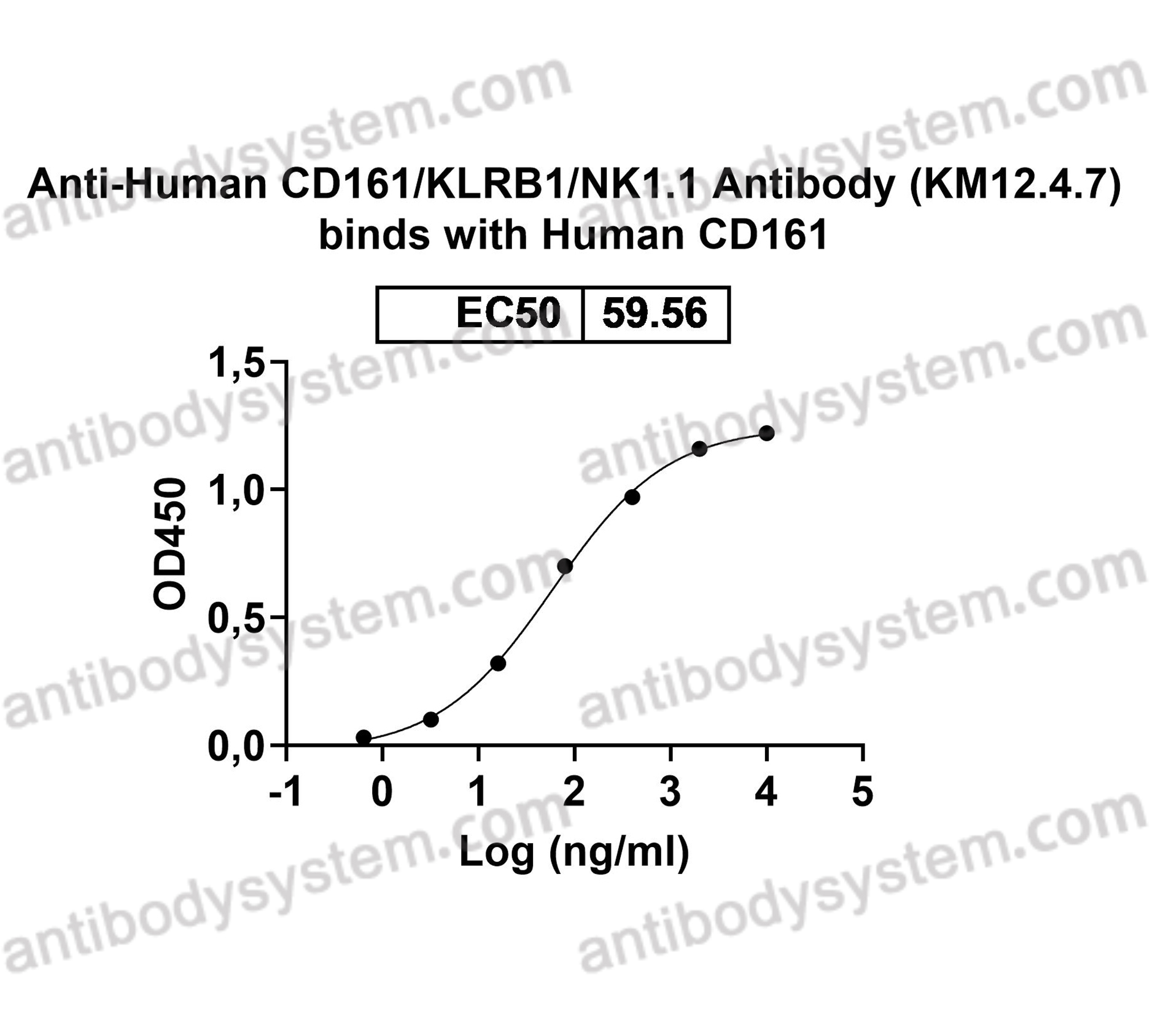 Anti-Human CD161/KLRB1/NK1.1 Antibody (KM12.4.7)