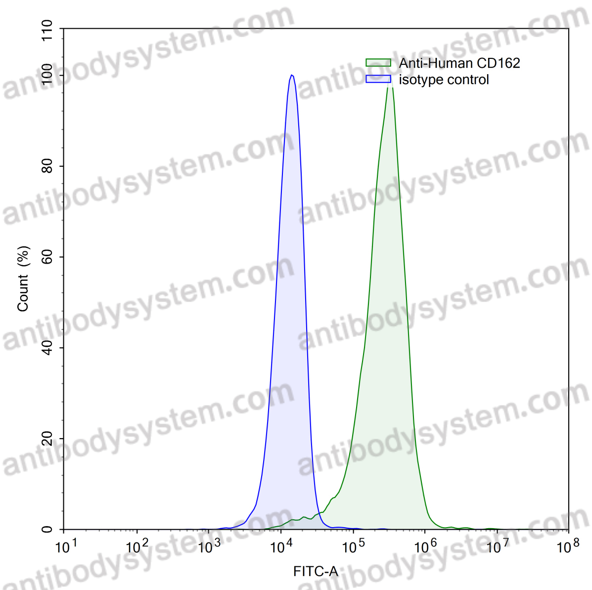 Anti-Human CD162/SELPLG Antibody (SAA0065)