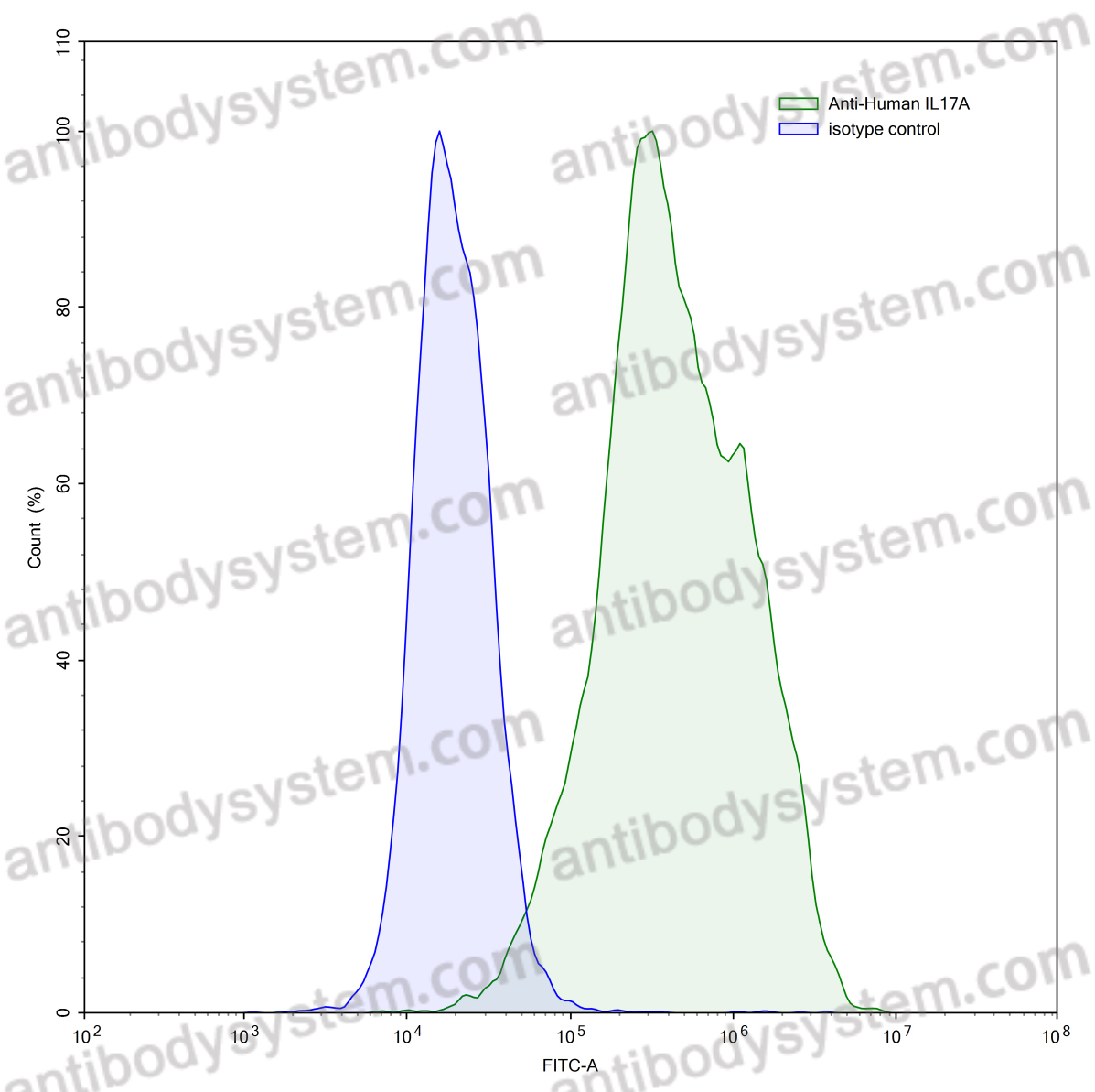 Anti-Human IL17A Antibody (SAA0386)