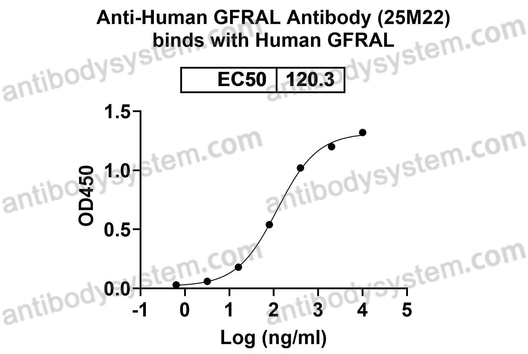 Anti-Human GFRAL Antibody (25M22)