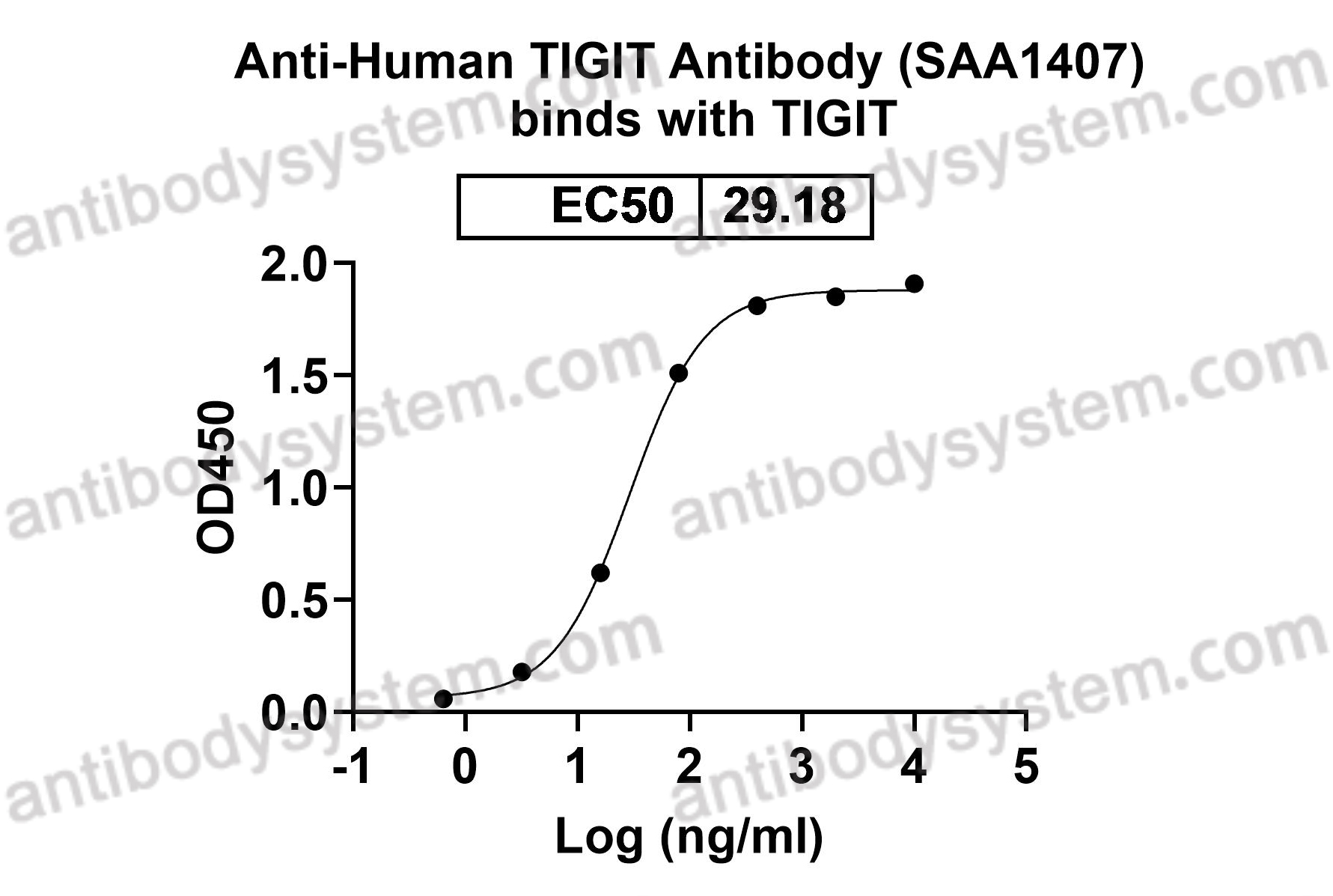 Anti-Human TIGIT Antibody (SAA1407)