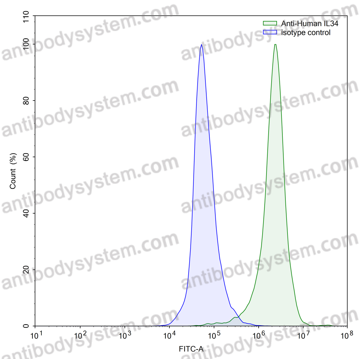 Anti-Human IL34 Antibody (SAA0396)