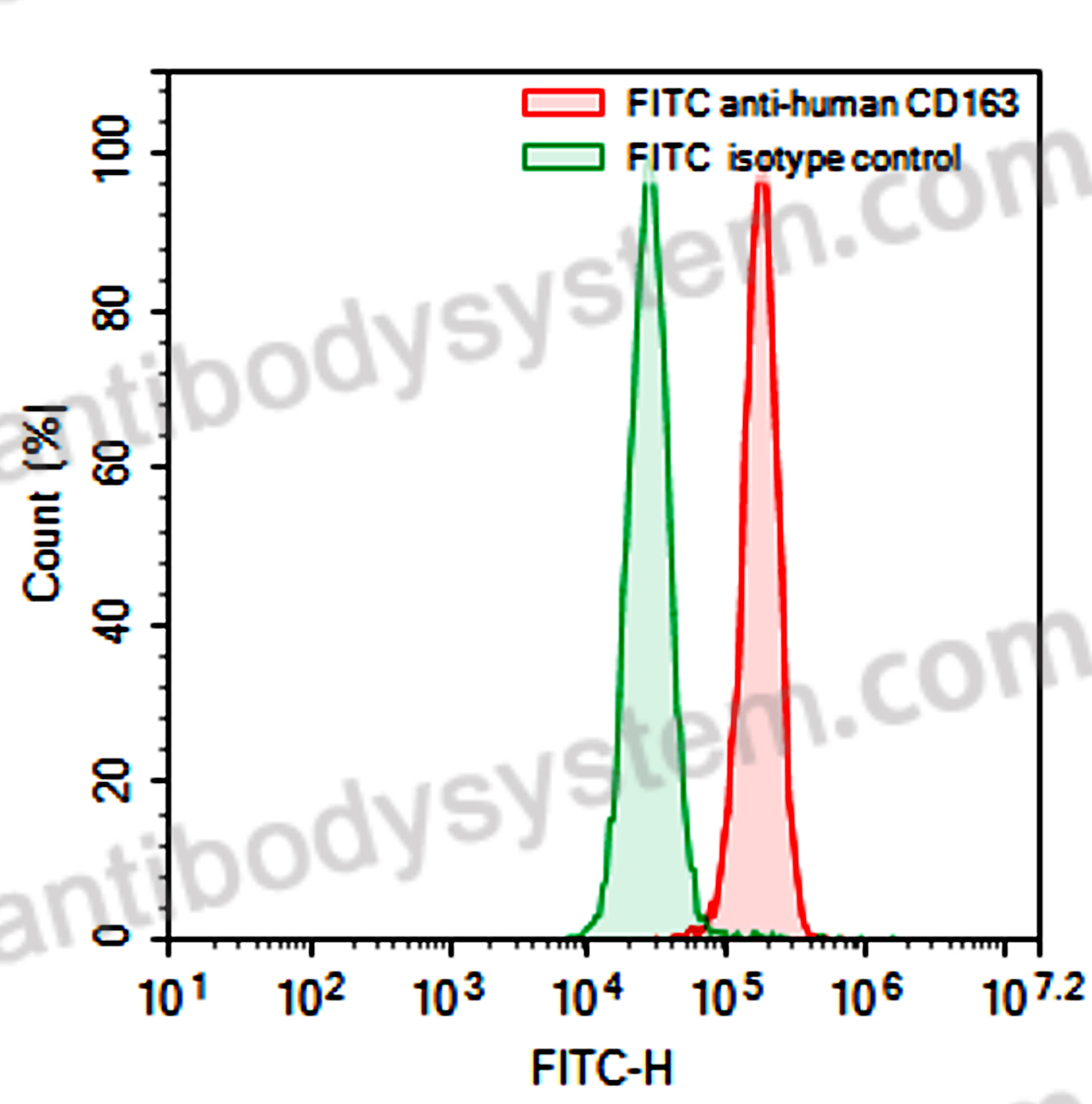 Anti-Human CD163 Antibody (AB101), FITC