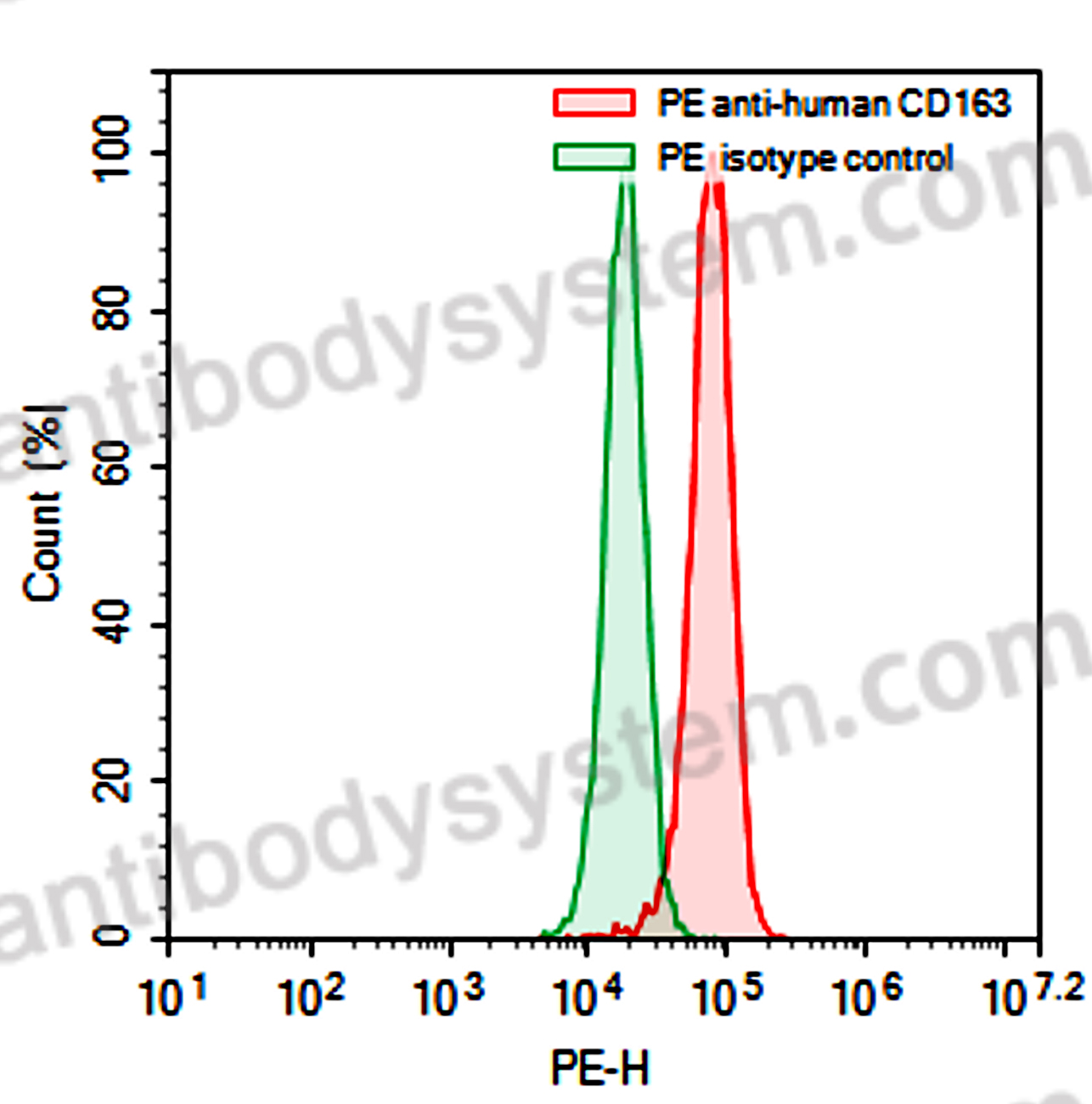 Anti-Human CD163 Antibody (AB101), PE