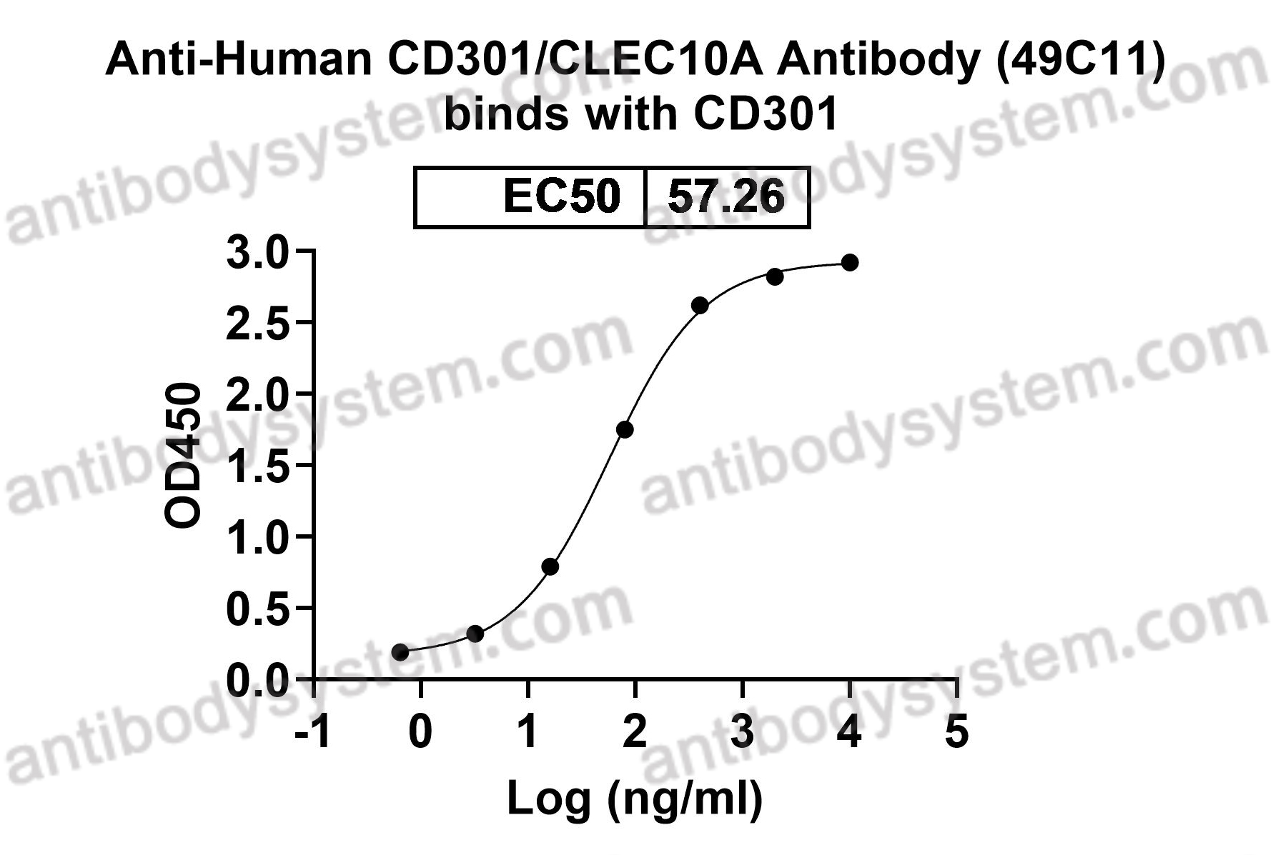 Anti-Human CD301/CLEC10A Antibody (49C11)