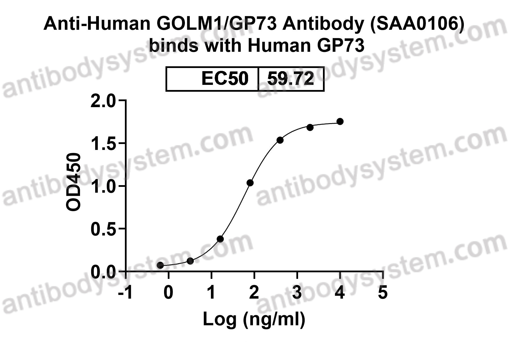 Anti-Human GOLM1/GP73 Antibody (SAA0106)