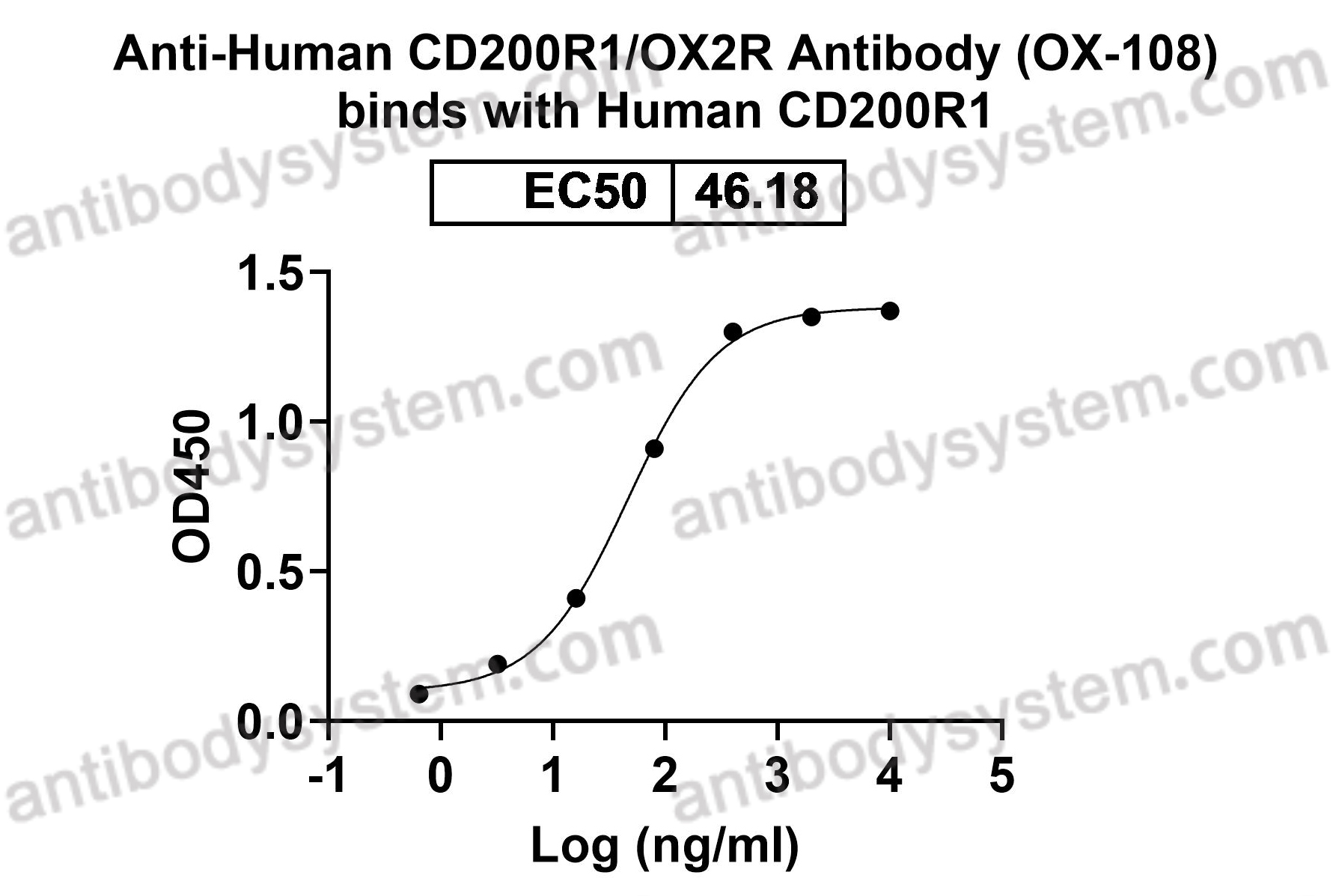 Anti-Human CD200R1/OX2R Antibody (OX-108)