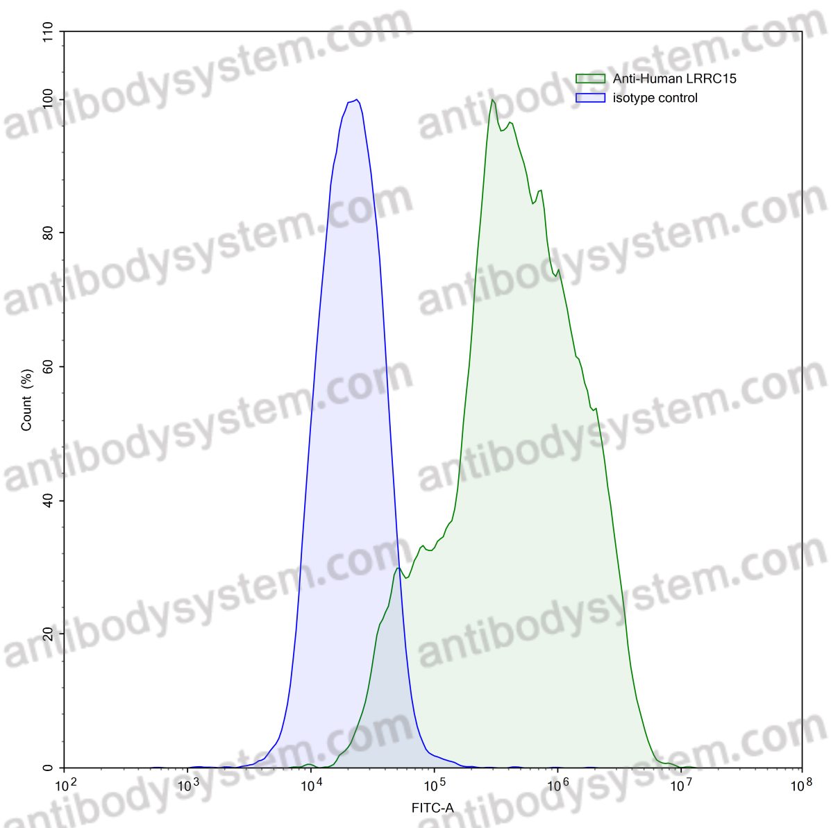 Anti-Human LRRC15/LIB Antibody (SAA0773)