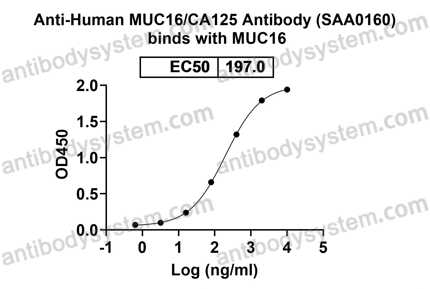 Anti-Human MUC16/CA125 Antibody (SAA0160)