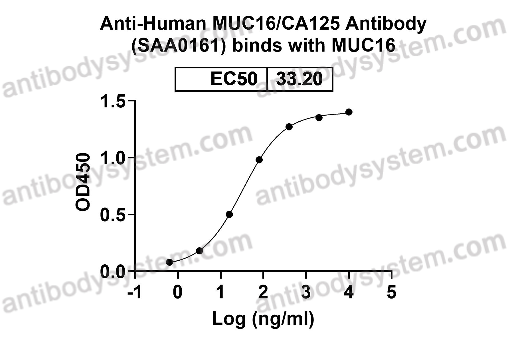 Anti-Human MUC16/CA125 Antibody (SAA0161)