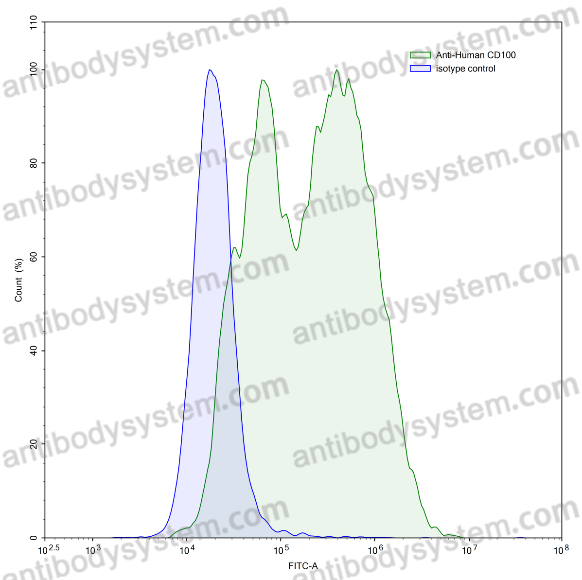 Anti-Human CD100/SEMA4D Antibody (VX15/2503)